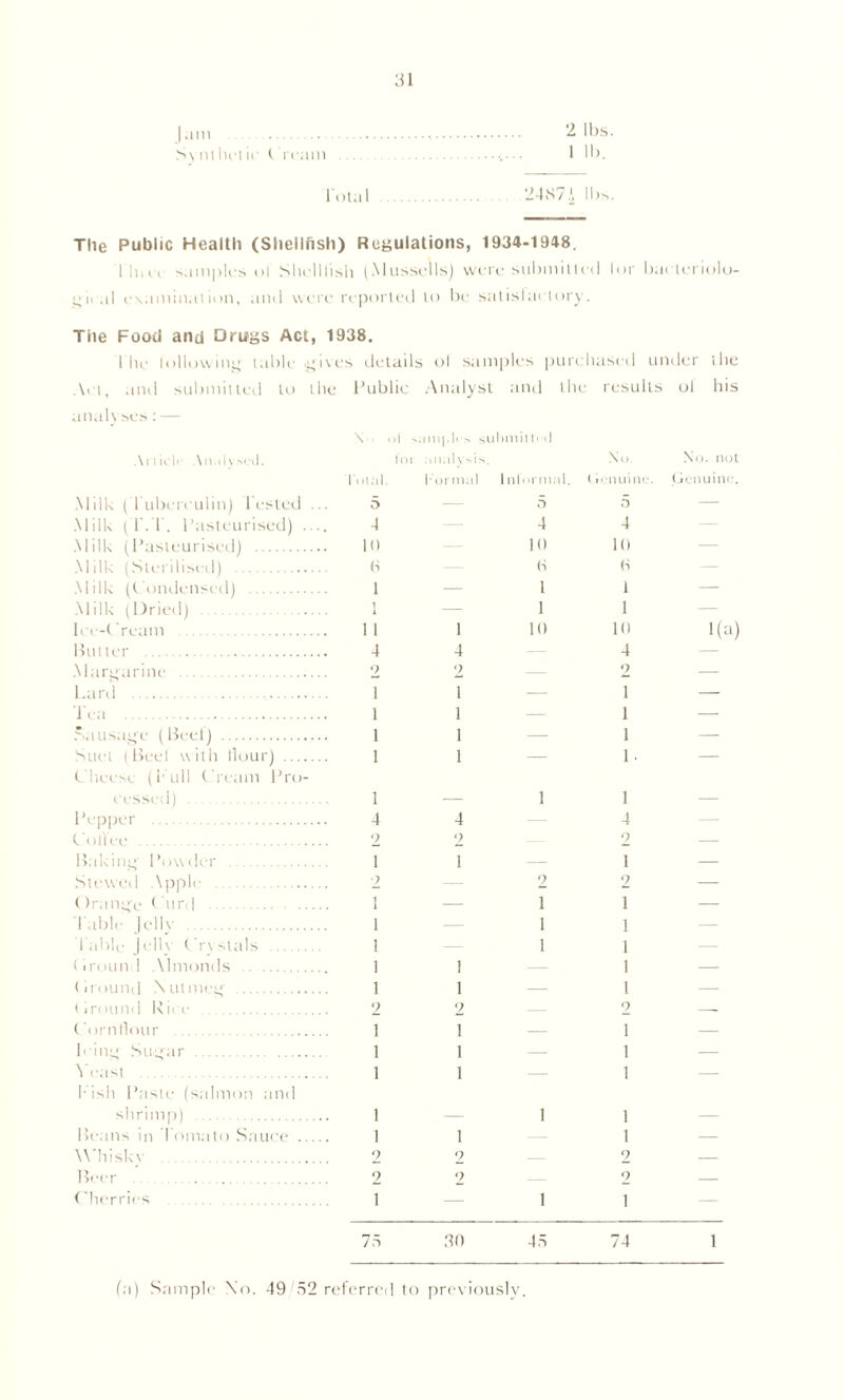 Total 2487A lbs. The Public Health (Shellfish) Regulations, 1934-1948. Ill, 11 samples ol Shell fish (Mussells) were submitted lor baeteriolo- o>i< a 1 examination, and were reported to be satislm lory. Tiie Food and Drugs Act, 1938. 1 lie billowing table .gives details ol samples purchased under the Ail. and submitted to the Public Analyst and the results ol his Ariieli Analysed. Total. for analysis. Formal 1 nlonnal. No. (iCMiuinc. No. not Genuine. Milk ( Tuberculin) Tested ... 5 — 5 5 — Milk (1.1. Pasteurised) .... 4 4 4 — Milk (Pasteurised) 10 10 10 — Mill-. (Sterilised) H (S (S — Milk (Condensed) 1 — 1 1 — Milk (Dried) 1 i — 1 1 — Ice-Cream 1 1 1 10 10 1(a) Butter 4 4 4 — Margarine 2 2 2 — Card 1 1 — 1 — Tea 1 1 — 1 —- .ausage (Beet) 1 1 —■ 1 — Suet (Beel with Hour) 1 1 — 1 • — Cheese (Pull Cream Pro- cessed) 1 — 1 1 — Pepper 4 4 4 — Coffee 2 2 2 — Baking Powder 1 1 — 1 — Slewed Apple 2 —* 2 2 — Orange < uni 1 1 — 1 1 — Table jellv 1 — 1 1 — Table | el 1 \ Crystals 1 1 1 < Irouni 1 Almonds 1 1 — 1 — (bound Nutmeg 1 1 — 1 — (bound Rice 2 2 2 — Cornflour 1 1 — 1 — Icing Sugar 1 1 — 1 -— Ycasl 1 1 1 — Pish Paste (salmon and shrimp) 1 — 1 1 — Beans in 1 omato Sauce 1 1 1 — Whisk v 2 2 — 2 — Beer 2 2 2 — Cherries 1 — 1 1 — 75 30 45 74 1 (a) Sample Xo. 49/52 referred to previously.