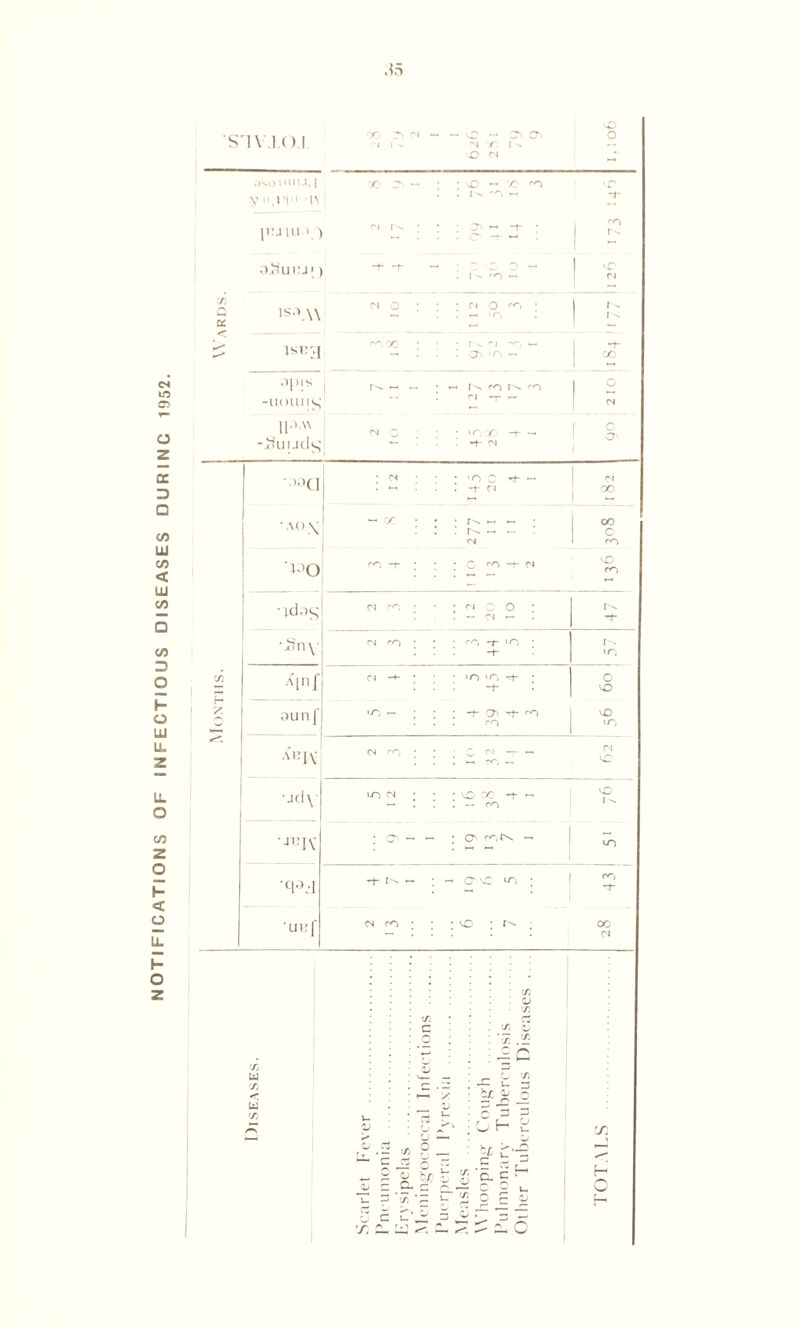 NOTIFICATIONS OF INFECTIOUS DISEASES DURING 1952. <5 'sD 'S TV .1.0.1 CO ^ OJ M M f ^ n x) r- aO CN cs o asoum.1,1 •V '|\ x on- : : vo oo . I^S -O ~ X V HU HI M n ; ; : o>>- -t- X o.<iu 11j |) X n 5 i^.w mo ; ■MO X ! — <0 1 f^. co X ; : - *+• 0|) IS -nouns; ~ : -H |\ ro N M n co 2 10 i|.)A\ -iiuuds M C * X; X -+■ : -+- m - 1 ° O' AOf] ; M ; ; ■ 'O C -t- . -t- M “ % AOX -• r ; • • : ~ ~ M CO c ro J30 co -t- ; ; ; C ro -t- (N vc ro •id.)s (N rO ; * m O O ! — M — -t- ■Jon\ n ro ; ; ; ro iO -t* r^ vo 'Ti •Mn f m •+* : 5 45 4 O vO / aunf i-O ; -4- 04 -rt- ro  vO IO AH iv M CO • ; ; C m -r ! >—< ro . - M VC ' jcl \ to CN • ; • O X ^ . — ro - vO l ^ •JHJV : o - - • O' co C\ - VO ■qAj + 1^ : HH O' SC vo ! co •UHf M co ; ; ; VO : CO M X w X w X X o X If X