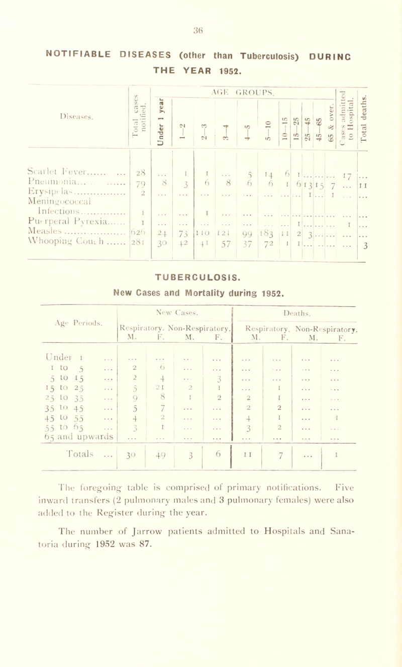 NOTIFIABLE DISEASES (other than Tuberculosis) DURINC THE YEAR 1952. Diseases. Si arlet Fever 28 1 1 Pneum >nia 79 8 3 6 Prysipt las 2 Meningococcal Infections i 1 Puerperal Pvrexia 1 Measles 02 h 2+ 7 3 1 to Whooping Com h 281 30 42 41 8 I 2 1 57 GROUPS IC IC — M IC IC <N -Ji 5 >4 ry ' 6 6 i 6'3 W 7 ••• • •: ! ... I ... yy i«3 11 37 72 1 11 1... i1... 2i 3 11 TUBERCULOSIS. New Cases and Mortality during 1952. Age Periods. New Cases. Respiratory. Non-Respiratory. M. F. M. F. Deaths. Respiratory. Non-Respiratory. M. F. M. F. Under 1 ... 1 to 5 2 0 ... 5 ^ 15 2 4 3 15 to 25 5 21 2 1 1 25 to 35 9 8 1 2 2 1 35 to 45 5 7 2 2 45 to 55 4 2 1 ... 4 1 1 55 to 65 a I 3 2 65 and upwards 30 49 3 6 7 The foregoing- table is comprised of primary notifications. Five inward transfers (2 pulmonary males and 3 pulmonary females) were also added to the Register during the year. The number of Jarrow patients admitted to Hospitals and Sana- toria during 1952 was 87. Total deaths.