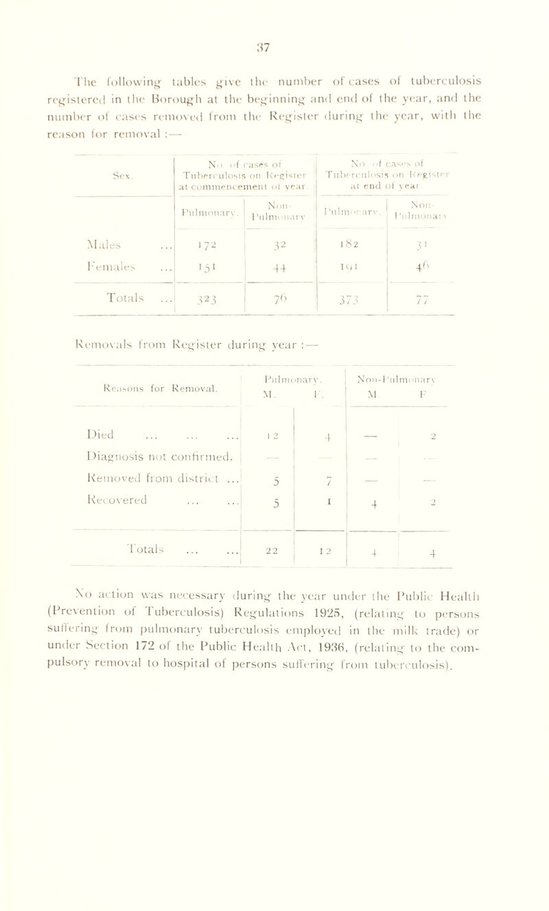 The following tables give the number of cases of tuberculosis registered in the Borough at the beginning and end of the year, and the number of cases removed from the Register during the year, with the reason for removal : — Sex. No of cases of Tuberculosis on Register at commencement ol year No 1 cases of Tuberculosis on Register at end of year 1 ’itlmotiarv Nou- l’ulnn 'tiarv 1 ’ulmncarv. Non 1 'tilmonat \ Males 172 32 I 82 3 1 Females >51 34 10 I 4fl Totals 323 76 373 77 Removals from Register during year : — Reasons for Removal. Pulmonary. M. P. Non-I ’ulmonarv M F Died 1 2 4 2 Diagnosis not confirmed, , — Removed from district ..3 5 7 -— Recovered 5 1 4 2 totals 22 1 2 4 4 \o action was necessary during the year under the Public Health (Prevention of 1 uberculosis) Regulations 1925, (relating to persons suffering from pulmonary tuberculosis employed in the milk trade) or under Section 172 of the Public Health Act, 1936, (relating to the com- pulsory removal to hospital of persons suffering from tuberculosis).