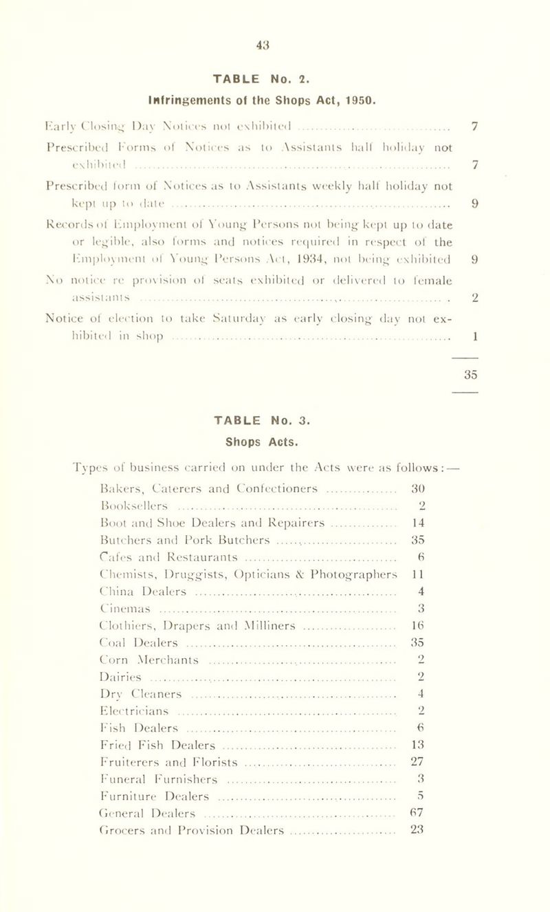 TABLE No. 2. Infringements of the Shops Act, 1950. Early Closing 1 )ay Notices not exhibited 7 Prescribed Forms of Notices as to Assistants half holiday not exhibited 7 Prescribetl form of Notices as to Assistants weekly half holiday not kept up to date 9 Records of Employment of Young’ Persons not being kept up to date or legible, also forms and notices required in respect of the Employment of Young Persons Act, 1934, not being exhibited 9 No notice re provision of seals exhibited or delivered to female assistants 2 Notice of election to take Saturday as early closing day not ex- bibitei 1 in shop . . 1 35 TABLE No. 3. Shops Acts. Types of business carried on under the Acts were as follows: — Bakers, Caterers and Confectioners 30 Booksellers 2 Boot and Shoe Dealers and Repairers 14 Butchers and Pork Butchers , 35 Cafes and Restaurants 6 Chemists, Druggists, Opticians & Photographers 11 China Dealers 4 Cinemas 3 Clothiers, Drapers and Milliners 16 Coal Dealers 35 Corn Merchants 2 Dairies 2 Dry Cleaners 4 Electricians 2 Fish Dealers 6 Fried Fish Dealers 13 Fruiterers and Florists 27 Funeral Furnishers 3 Furniture Dealers 5 General Dealers 67 Grocers and Provision Dealers 23