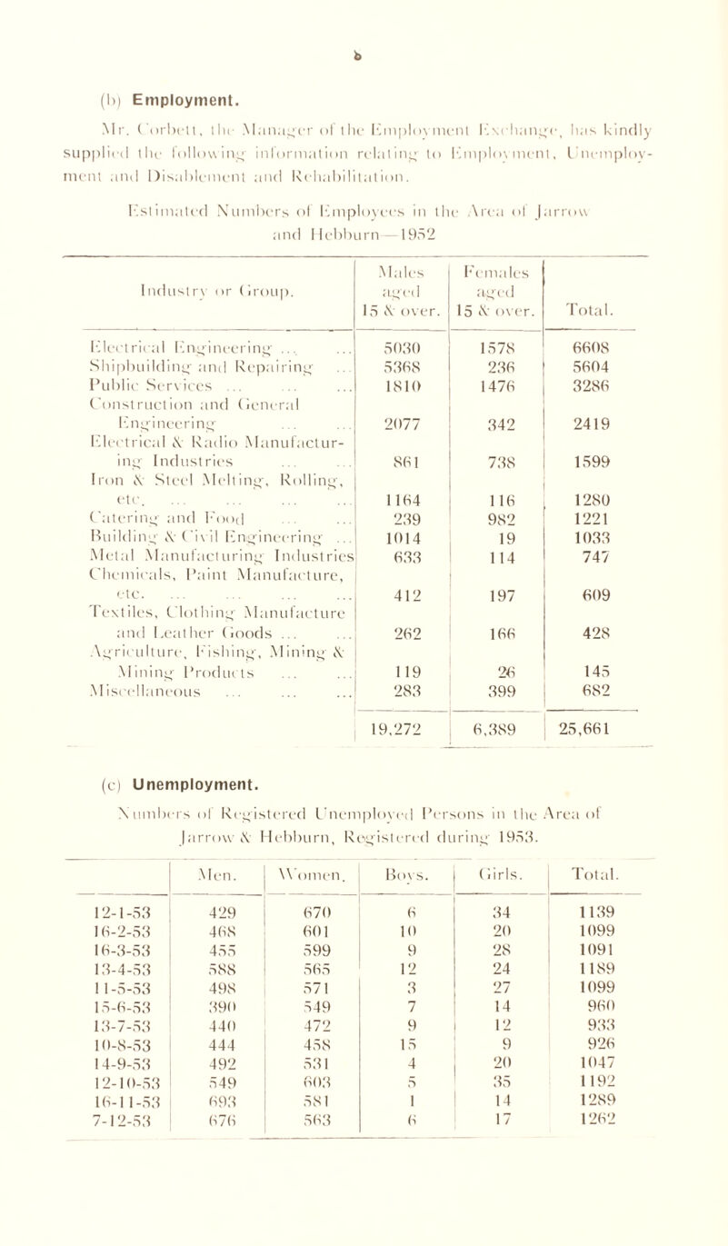 (b) Employment. Mr. C orbell, tlu' Munii^rr ol the Emplovment Exchange. has hmdly supplied the following information relating to Emplovment, Unemploy- ment and Disablement and Rehabilitation. Estimated Numbers of Employees in the Area ol Jarrovv and Hebburn—1952 Industry or (Iroup. Males aged 15 X over. Females aged 15 X over. Total. Electrical Engineering ... 5030 1578 6608 Shipbuilding-and Repairing- 5368 236 5604 Public Services ... 1810 1476 3286 Construction and General Engineering 2077 342 2419 Electrical A Radio Manufactur- ing Industries 861 738 1599 Iron X Steel Melting , Rolling, etc. 1164 116 1280 Catering ind Eood 239 982 1221 Building X-Civil Engineering ... 1014 19 1033 Metal Manufacturing I ndustries 633 114 747 Chemicals , Paint Manufacture, etc. 412 197 609 Textiles, Clothing Manufacture and Lc at her (ioods ... 262 166 428 Agricultu *e, fishing. Mining X Mining Products 1 19 26 145 Miscellaneous 283 399 682 19,272 6,389 25,661 (c) Unemployment. X umb< ■rs of Registered L’nemplovod Persons in the Area of Jarrovv X: Hebburn, Registered during 1953. Men. Women. Boys. Girls. Total. 12-1-53 429 670 6 34 1139 16-2-53 468 601 10 20 1099 16-3-53 455 599 9 28 1091 13-4-53 588 565 12 24 1189 11-5-53 498 571 3 27 1099 15-6-53 390 549 7 14 960 13-7-53 440 472 9 12 933 10-8-53 444 45S 15 9 926 14-9-53 492 531 4 20 1047 12-10-53 549 603 5 35 1 192 16-11-53 693 581 i 14 1289 7-12-53 676 563 6 17 1262