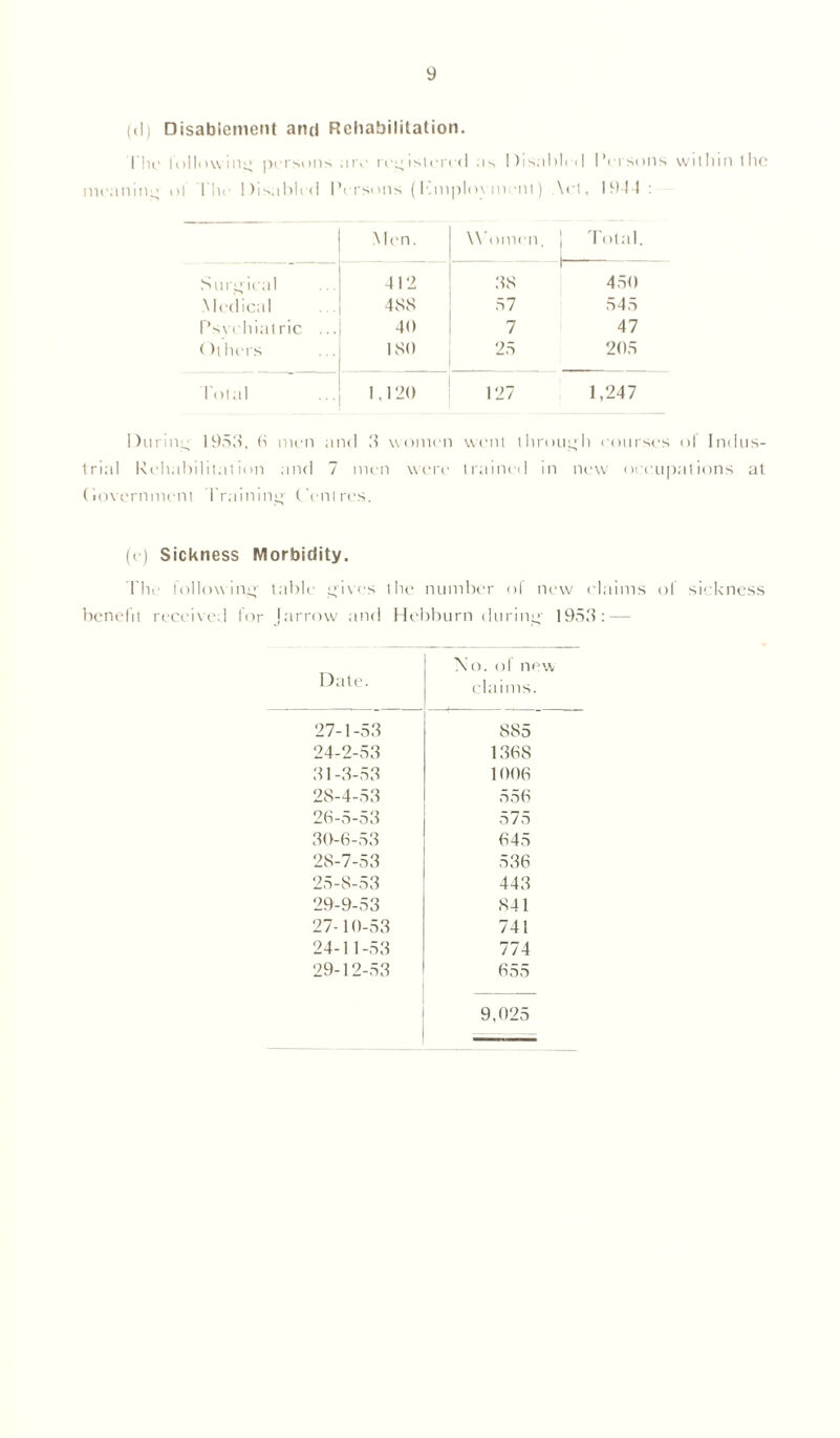 (cl) Disablement anti Rehabilitation. I hi1 Iollowing persons arc* registered as Disable d Persons within tlic meaning of I'he Disabled Persons (Kmploynienl) \el, 1944: Men. Women. ] Total. Surgical 412 38 450 Medical 488 57 545 Psychiatric ... 40 7 47 Others ISO 25 205 Pot a 1 1,120 127 1,247 During 1953. 6 men and 3 women went through courses ol Indus- trial Rehabilitation and 7 men were trained in new occupations at Government I'raininsy Centres. (e) Sickness Morbidity. I'he following table skives the number ol new claims of sickness benefit received for Jarrow and Hebburn during 1953: — Date. \o. of new claims. 27-1-53 885 24-2-53 1368 31-3-53 1006 28-4-53 556 26-5-53 575 30-6-53 645 28-7-53 536 25-8-53 443 29-9-53 841 27-10-53 741 24-11-53 774 29-12-53 655 9,025