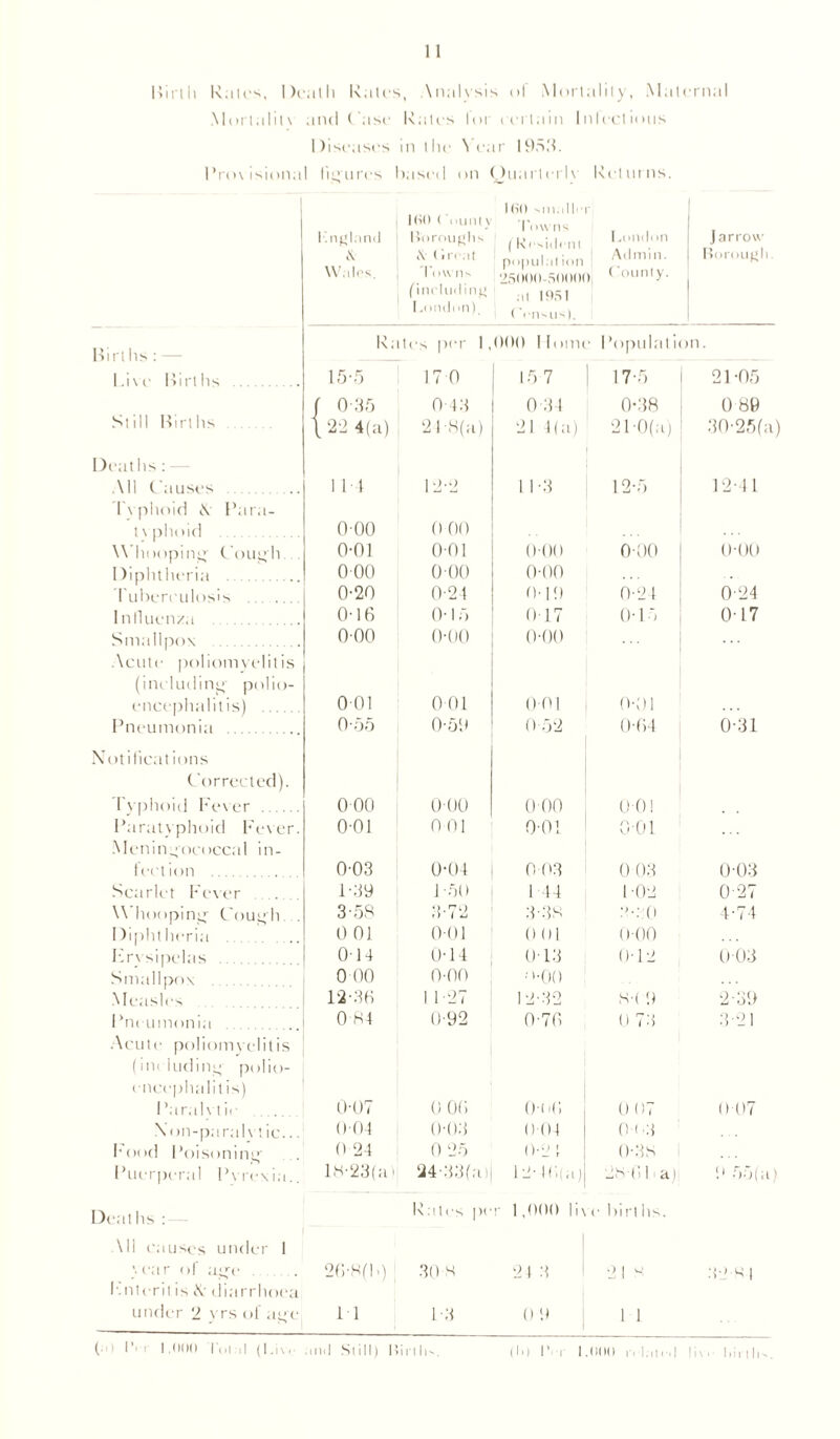 Birth Rales, Dcalli Rates, Analysis of Mortality, Maternal Mortalit\ and Case Rates lor certain Inleelious Diseases in the Near 1953. Provisional figures based on Ouarlerlv Returns. 160 sin.tiler l-.nglnnd \ Wains. 160 ('minty Boroughs ,V ( ire.lt Towns (inrliuling London). Towns ( Resident pi ipulal ion 25000 ,st toot at 1051 Census). London Admin. ) County. J arrow Borough. Hi rt Its : Rates per 1.000 Home Population. l.ive Births 1 fro 17 0 15 7 17-5 21-05 / 0 35 0-43 0 31 0-38 0 80 Still Births \ 22 4(a) 2 08(a) 21 1(a) 21-0(a) 30-25(a) Deaths : All Causes 1 F4 12-2 1 1 -3 12-5 12-4 1 T\ phoid \ Para- tvphoid 0 00 0 00 Whooping Cough 0-01 0 01 ()•()() 0 00 0-00 Diphtheriii 000 o-oo 0-00 Tubereulosis 0-20 0-2 4 0-19 0-2 1 0-24 Influenza 0-16 0-1 f> 0-17 0-15 0-17 Smallpox 000 0-00 0-00 Acute poliomyelitis (including polio- encephalitis) 001 0 01 0-01 0-01 Pneumonia 0-55 0-59 0 52 0-64 0-31 Notifications Corrected), t yphoid Fever 000 0 00 000 00! Paratyphoid Fever. 0-01 0 01 0-01 001 Meningococcal in- leetion 0-03 0-04 0 03 0 03 0-03 Scarlet Fever 1-39 1-50 1 44 1 -02 0-27 Whooping Couh . 3-58 3-72 3-38 3-: 0 4-74 Diphtheria 0 01 0-01 0 01 0-00 Hrvsipelas 014 0-14 013 0-12 003 Smttllpox 0 00 0-00 •■>■00 Measles 12-36 1 1-27 12-32 8-( 9 2-39 Pneumonia 0-84 0-92 0-76 0 73 3-21 Acute poliomyelitis (ini 1 riding polio- encephalitis) 1 ’aralvtie 0-07 0 06 0-06 0 07 007 \on-paralvtic.. 0-04 0-03 0-04 Of 3 hood Poisoning 0 24 0 25 0-2! 0-38 Puerperal Pvrexia.. 18-23(at 24-33(at 12-16(a) 28-61 a) 9 55(a) Deal Its : Ml causes under 1 year of aga- 26-8(1.) Rates pi 30 8 r 1,000 live Dirt Its. 213 1 2 1 S 32-8 1 I'.nterit is diarrhoea under 2 yrs ofage 11 13 0 9 IT (a) l’< i 1.000 l',,i ,| (I. i \ i .mil Still) Mirth-. (I>) I’ i 1.000 n lan-d livi l.irili-