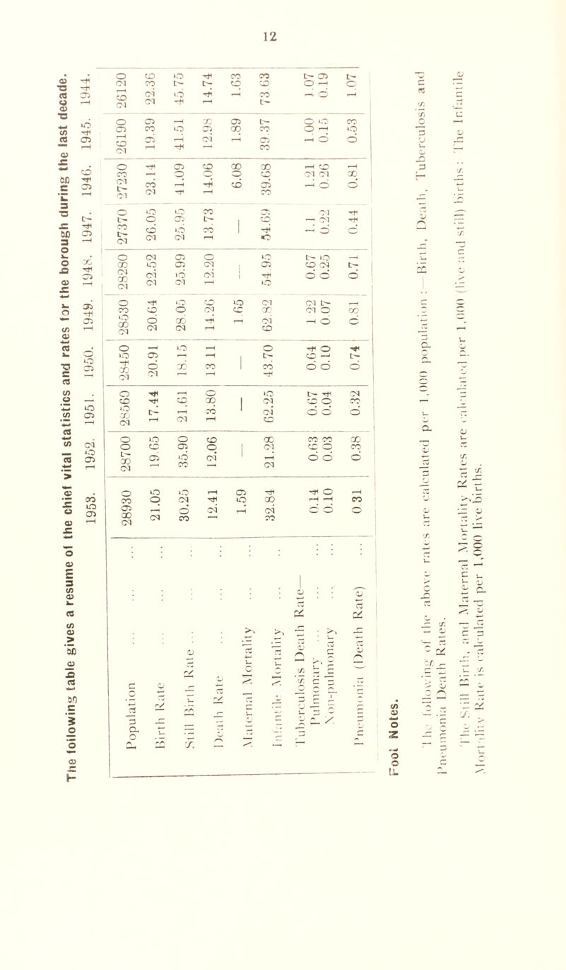 The following table gives a resume of the chief vital statistics and rates for the borough during the last decade. 1953. 1952. 1951. 1950. 1949. 1948. 1947. 194G. 1945. 1944. CO d r-H cm’ r-H 05 r-H (O d d | | CM CO »rS CN O _! o o -r O o 05 —H | O —' 00 CM d CM t-h o i-H o >C> t'- M o X) CM 1 o to o CO X CO CO X o CO 05 o CM CO O CO L— CO CM 05 d CM* ' _H d d d TH CO CM o o o r-H 05 o 1 CO o CM iO CO rH *-H CO 05 r^ o CM CM O O d CO CM CM CO CO V t- r/ .Mortality Rate is calculated per 1,000 live births.