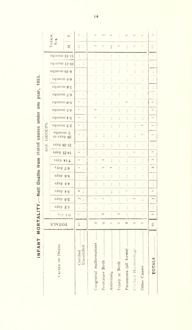 INFANT MORTALITY.—Nett Deaths from stated causes under one year, 1953. O o < H U* 0 ■ - *0 - 04 - - o </> 04 ; ; sqjuouj 2i n sqiuoiu ii-oi sqjuoui 0L6 sqnvoui 6-8 si[juoui s-£ sqiuoiu £-9 squioui 0-<j « : - sxpuoui - ; - SIJIUOIU ^-g - ; « - sqjuoiu £-% - ; - ~ sqjuoiu 3 03 sXep - ; • • • - - s*ep 8S-I2 sXep xz-frl  : - « sXep “ ; - - sXcp 4-9 CM - - 04 sXep 9-g sXep s-» sXep *-g M - - sXep g-£ ro • - - - on sXep Z-l XlTp l-u C- • O - S1V1CXL H < u: S fc u g Q) *— (JD 0« 04 04 (0 E 15 c <L> c o U x: u £ w CtJ a> < x: u £ ♦— 03 u a 'S' E u O v*_ 2 c o s 3 V c a- 3 (t u L a. x: TOTALS
