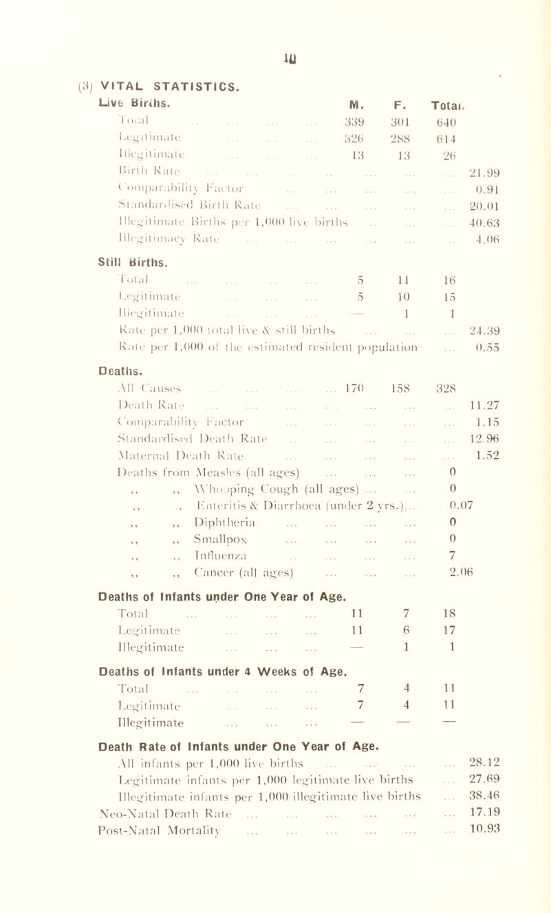 Live births. M. F. Total. load 339 301 640 Legitimate 326 288 614 1 llegit imate birth Rate 13 13 26 21.99 t 'omparability Factor 0.91 Standardised Birth Rale 20.01 Illegitimate Births per 1,000 live births 40.63 Illegitimacy Rate 4.06 Still births. Total 5 1 1 16 Legitimate 5 10 15 Illegitimate — 1 1 Rate per 1,000 total 1 i e iV s!ill births 24.39 Rate per 1,000 ol 1 lie t •stimated resident pop ulation 0.55 Deaths. All Causes 170 158 328 ! )eat h Rate Comparability 1*'actor Standardised Death Rale Maternal Death Rate Deaths from Measles (all ages) ,, ,, \\ hooping- Cough (all ages) ... ., Fnteritis & Diarrhoea (under 2 yrs.)... ,, ,, Diphtheria ,, ,, Smallpox ,, ,, Influenza ,, ,, Cancer (all ages) 11.27 1.15 12.96 1.52 0 0 0.07 0 0 7 2.06 Deaths of Infants under One Year of Age. Total 11 Legitimate ... ... ... 11 Illegitimate Deaths of Infants under 4 Weeks of Age. Total ... Legitimate Illegitimate 7 7 7 6 1 4 4 Death Rate of Infants under One Year of Age. All infants per 1,000 live births Legitimate infants per 1,000 legitimate live births Illegitimate infants per 1,000 illegitimate live births Neo-Natal Death Rate Post-Natal Mortality IS 17 1 11 11 28.12 27.69 38.46 17.19 10.93