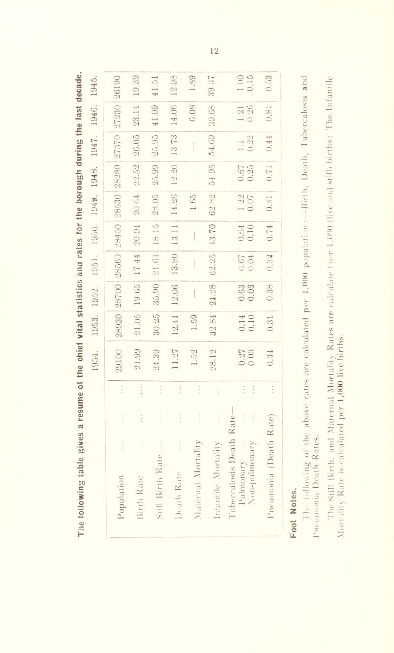 The following table gives a resume ol the chief vital statistics and rates for the borough during the last decade. 1954. 1953. 1959. 1951. 1950. 1949. 1948. 1947. 194G. 1945. 12 o CO r-< CO 05 L— o *o CO CD oi oi (Ji -H O o >—h CO CM t'- o CO L— CD — Ol '*-M d o CO 1 -f — o 3 oi 1 GO oi »o oi -tl d d 3 oi o —1 O —I O '(•O O C5 •—1 ’—I | t— *D —- I ' '■v~v '■“‘5 O O O CD 00 TO CO 00 O CD 0} O I Ol CD O CO oi o d 1 T-i O O d O *0 O h 05 O —j CO O CM lO 00 r- m u. Birih, Death, Tuberculosis and