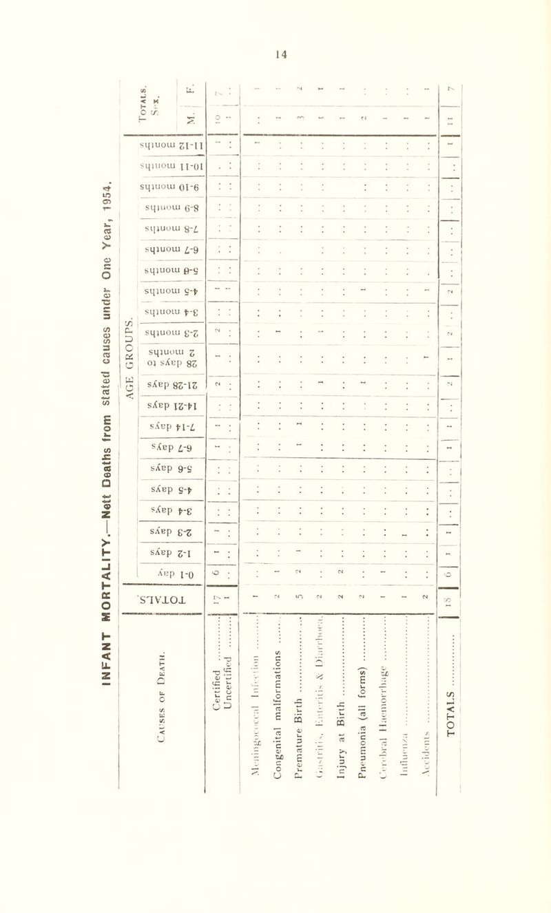 INFANT MORTALITY.—Nett Deaths from stated causes under One Year, 1954. (A 0- - sqiuoui zi-n - : - sqiuoui i i-oI sqiuoui 0L6 sqiuoui 0‘8 sqiuoui 8'Z. sqiuoui 4-9 ’ sqjuoui 0-g — SIJJUOLU g-f - - 04 0 sqiuoiu f-g - S sqiuoui g-£ N 1 pk smuoui z 0; sXep 86 04 04 sXep \z-n ::::::::: sXcp fl-4 - ; : • - sXep 4-9 - ; sXep 9-g : sXep g-f sXep j,-g sXep g-£ - : * : • • - • - ! sXep z-\ - ; - Xep 1-0 O • • •— a • m — O SIVIOX - •-CSIOMCNM — -■M CO TOTALS
