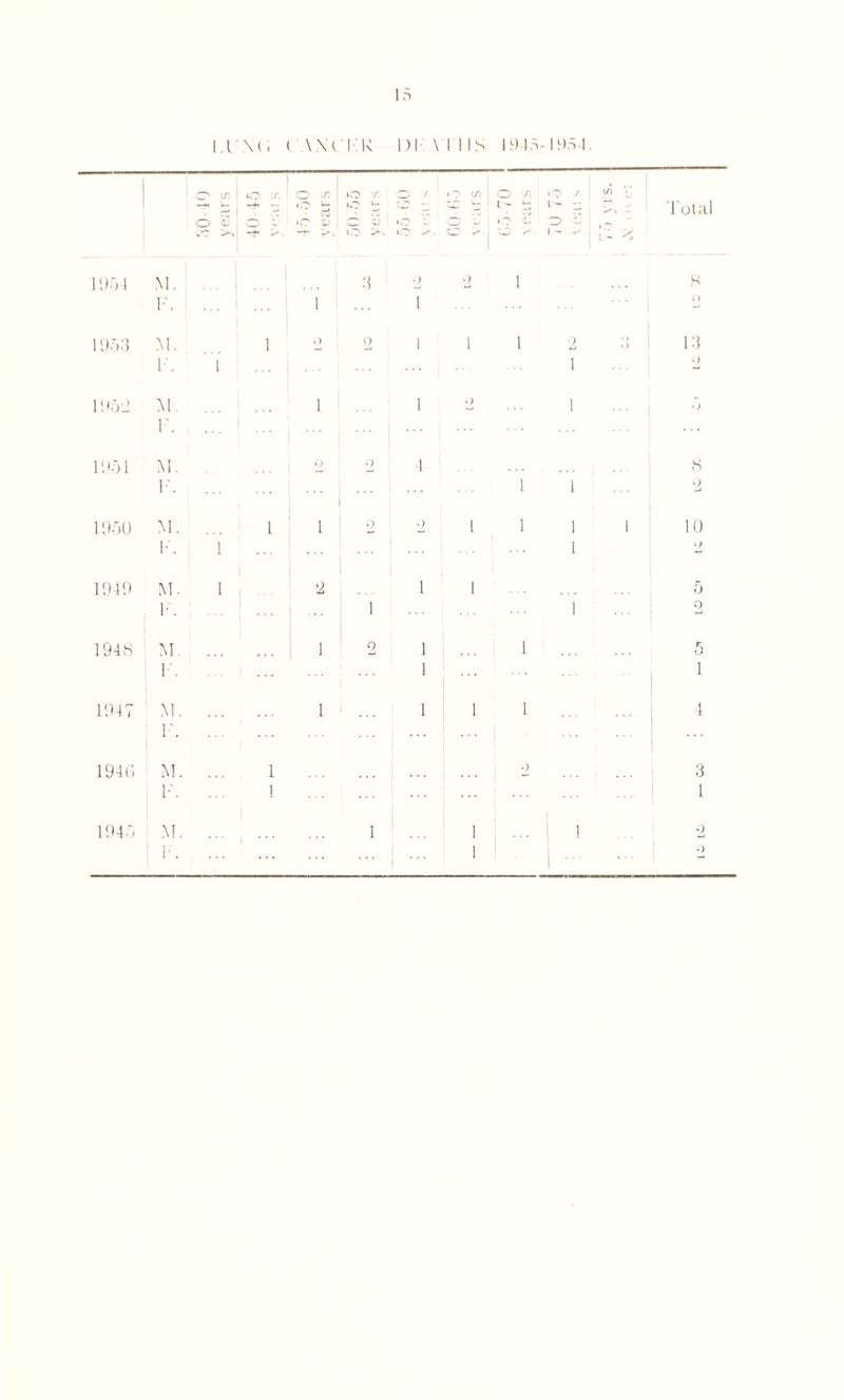 l.l'M. < \\l I K 1)1 \ I IIS 1945-1954. c/) O r. iO O ./• • ^ (/l o a o •/. yi I . O ^ io 2 • i— L. ri L rs ~ Total 6 a; »e £> o ^ o ^ •O ^ O 3 <L -f >. o >» »0 • - '• 1 - ! L- 1954 M. • 3 o 2 1 8 F. i i o 1953 M. F. i l o o i i 1 2 3 1 13 i) 195-2 M l\ i i i) 1 ') 1951 M. F. 2 0 4 1 1 8 1950 M. l i 2 i 1 1 1 10 F. i 1 1919 M. l 1 '2 1 i 5 1'. 1 1 2 1948 M. 1 0 1 i 5 15 i ... 1 1947 M. 15 1 1 i 1 4 194 G M. l : 0 3 1-5 i 1 1945 M. 1 i ... 1 1 2 1-. ... ... i •>