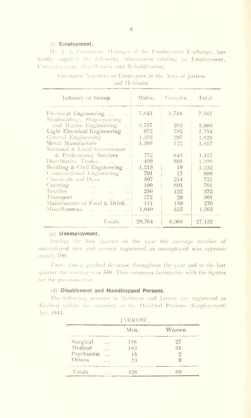 1), Employment. Mr. |. I'liompsiin, Manager ol llic Employment Exchange, has kindh ^uppli- <1 th»• lull >\ving inlormation relating to Employment, I'ncinplovim m. Disablement and Rehabilitation. Estimated Numbers ol Emp and lb ovees in the Area ot Jarrow bburn. Industry or Group. Males. Females. Total Electrical Engineering ... 5.843 1,744 7,587 S h i pbu ild i ng, Ship repjiiring and Marine Engineering 5,757 203 5,960 Light Electrical Engineering . . 972 782 1.754 General Engineering 1,332 297 1,629 Metal Manufacture 1,395 122 1,517 National & Local Government cN Professional Services 772 645 1,417 Distributive Trades 409 891 1,300 Building &• Civil Engineering ... 1,213 19 1,232 Construction,al Engineering 791 17 808 ( hemieals and 1 )\ es 507 214 721 Catering 100 601 701 Textiles 250 122 372 Transport 272 29 301 Manufacture of Food &• Drink... 111 159 270 Miscellaneous 1,040 523 1,563 Totals . . 20,764 6,368 27,132 (e) Unemployment. During the lirst quarter of the year the average number of unemployed men and women registered as unemployed was approxi- mateh 700. 1 here was a gradual decrease throughout the year and in the last quarter the average was 550. 1 his compares favourable with the figures lor the pro\ ions \ ear. (d) Disablement and Handicapped Persons. 1 he billowing persons in Hebburn and Jarrow are registered as disabled within the meaning of the Disabled Persons ([employment) Act, 1944. J \RROW. Men. Women. Surgical 158 27 Medical 182 31 Psychiatric 15 2 Others 73 9 Totals 428 69