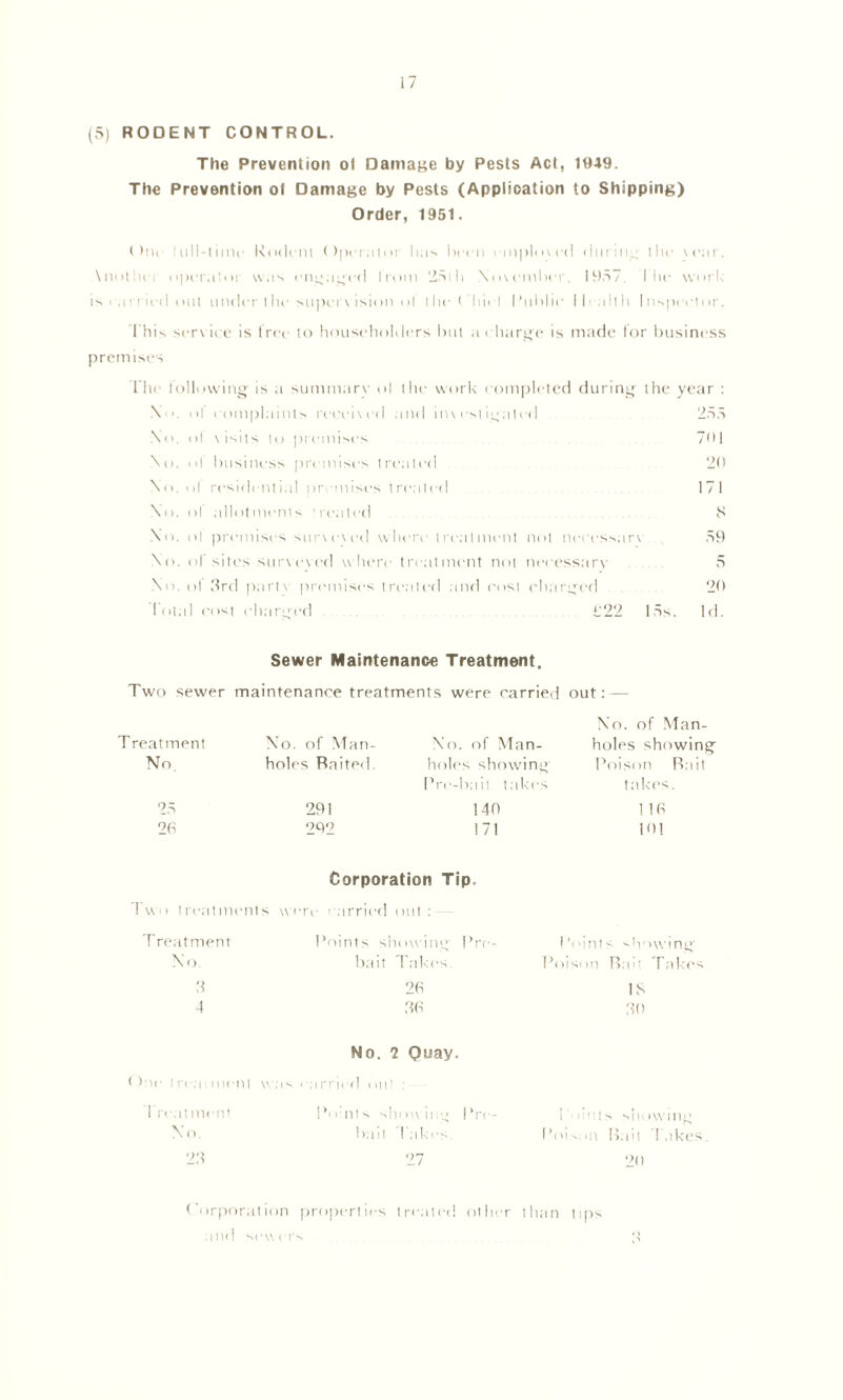 (5) RODENT CONTROL. The Prevention of Damage by Pests Act, 1949. The Prevention of Damage by Pests (Application to Shipping) Order, 1951. ( >n(■ lull-time Rodent Operator lias been einploved during the war. \ not her operator was engaged I rom 25th \H\enilier, 1957. I he work is earned out under the supervision ol the* 'hid I’uhlie Health Inspector. This service is free to householders hut a charge is made for business premises The following is a summarv ol the work completed during No. ol complaints recei\ed and investigated No. ol visits to premises \o. ol business premises treated \o. dI residential premises treated No. ol allotments rented Xo. ol premises surveved where treatment not neressarv No. ol sites surveved where treatment not necessarv No. ol 3rd partv premises treated and cost charged lotal cost charged £22 the year : 2.55 7*U 20 171 S 59 5 20 15s. Id. Sewer Maintenance Treatment. Two sewer maintenance treatments were carried out: — No. of Man- Treatment No. of Man- No. of Man- holes showing No. holes Baited. holes showing Poison Bait Pre-bail takes takes. 25 291 140 110 20 292 171 101 Corporation Tip. I wo treatments were ■ arried out : F reatment No Points showing Pre- bait Takes. 3 20 4 to Points sl-mwing Poison Balt Takes IS 30 No. 2 Quay. * Pie tre.mnenl was earned out : I rcatmenl No. 23 Po uts slmwii g 1 *re- ba 11 I ak'es. 27 i lints sh Poison Bait iwing lakes 20 Corporation properties treated other than ti(is and sewers