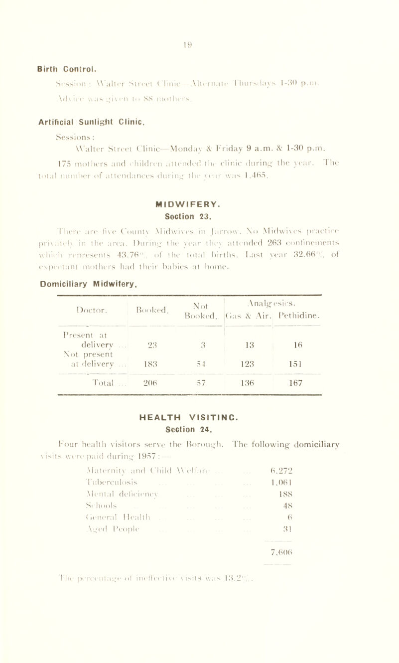 Birth Control. Session ; W alter Street ( lime Wlernate I luirsdavs 1 -HO p.m. \d\ lee w as giv en 11 > SS mol Iters. Artificial Sunlight Clinic. Sessions : Walter Street Clinic—Monday & Friday 9 a.m. & 1-30 p.m. 175 mothers and children attended the clinic during' the year. I he total tut m her of at tendances during the tear was 1,405. MIDWIFERY. Section 23. There are five Count\ Midvvives in |arrow. \o Midwives practice pnvatdv in the area. During the ve.ar tlicv attended ‘263 confinements which represents 43.70 ol the total births. Last vear 32.66,, of e\pei taut mothers h.ad their babies at home. Domiciliary Midwifery. Doctor. Ro< iked. Not Booked. \ nalg (las &• Air. (•sirs. Pethidine. Present at delivery 23 3 13 16 \ot present at delivery 1S3 54 123 151 Total 206 57 136 167 HEALTH VISITING. Section 24. Four health visitors serve the Borough. The following' domiciliary visits were paid during 1957 : .\ 1 at emit v and Child Welkin 6,272 Tuberculosis 1,061 Mental dcTicienev 1SS Se 111 ioIs 4S t ienertil 1 Icalth 6 \ged l> e( iple 31 7,606 I he percentage ol inellective visits was 13.2'