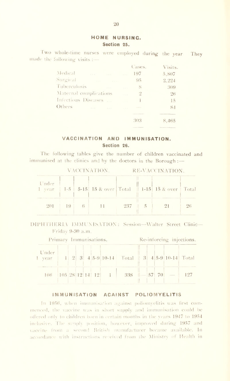 HOME NURSING. Section 25. I wo whole-time nurses were employed during- the year made the following visits : — C ases. Visits Medical 197 5,807 Surgii al 95 2,224 i ubercuh is is S 309 Maternal complications 2 26 1 ill ect ions 1 )ist uses 1 15 Others 84 303 8,465 They VACCINATION AND IMMUNISATION. Section 26. l he following tables give the number of children vaccinated and immunised at the clinics and by the doctors in the Borough :— V ACC1N A TION. R E-YAC XTN ATI ON. II l nder II 1 \ ear 1-5 ! 5-15 15 & over Total 1-15 J_ 15 N over I otal 201 19 6 1 11 237 5 21 26 DIPHTHERIA IMMUNISATION : Session—Walter Street Clinic— Friday 9-30 a.m. Primary Immunisations. Re-inforcing injections. Under year 1 2 3! 45-9 | | 10-14 || Total i| 11 3| 4 5-9 10-14 1 Total 166 105 28| 1 121141 12 1 338 l| II 57 J 701 I 127 IMMUNISATION ACAINST POLIOMYELITIS In 1950, when immunisa’ion against poliomyelitis was first com- menced, the vaccine was in sliorl supply and immunisation could be ollercd only to children born in certain months in llie* wars 1947 to 1954 inclusive. The simply position, however, improved during 1957 and vaccine from a second British manufacturer became available. In accordance with instructions re ciwd from the Ministrv ol Health in
