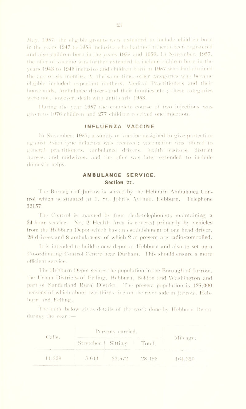 M.IV, 1957, the eligible -n nips writ extended Id include children horn in 1 lie \c;irs 1917 to 1954 inclusive vv ho h;td not hitherto been registered and idso children born in the ve;irs 1955 and 1950. In November, 1957, the oiler ol \iieeino u.s lurther extended to include children born in the \a in's 194.4 to 194b inclusive and children born in 1957 w ho had attained the a-e ol m\ months. V the satin lime, other categories who became eligible included expectant mothers, Medical Practitioners and their households, \mbulancc drivers and their lamilies etc.; these categories were not, however, dealt with until carlv 195S Durine the vear 1957 the enmplc'e course ol two injections was o'iven to 107b children ;ind 277 children received one injection. INFLUENZA VACCINE In November, 1957, a supplv o vaccine designed to -ivc protection against \si;m tvpe intluen/a was received; vaccination was ollercd to -encra! practitioners, ambulance drivers, health visitors, disliict nurses, and midvvives, and the oiler was later extended to include domestit helps. AMBULANCE SERVICE. Section 27. The Borough ol Jarrow is served bv the Hebburn Ambulance Con- trol which is situated at 1, St. |ohn’s \venue, Ilebburn. IClephone 32157. Tlie ( ontrol is manned bv four clerk-telephonists maintaining a 24-hour service. No. 2 Health \r< a is covered primarilv bv vehicles from the Hebburn Depot which has an establishment of one head driver, 28 drivers and 8 ambulances, of which 2 at present are radio-controlled. It is intended to build a new depot at Hebburn and also to set up a Co-ordinatino- Control Centre near Durham. This should ensure a more efficient service. I lie He bburn Depot scrv es l lie population in the Borough ol farrow, the Crban Districts of Felling', Hebburn, Boldon and Washington and part of Sunderland Rural District l h • present population is 125,000 persons of which about two-thirds live on the river side in farrow, Heb- burn and Felling. I he table below roves details of the work done bv Hebburn Depot rlurine- i he vear : — Calls. Persons carried. Stretcher | Sitting 22.572 Total M ileae'e. I I 429 5.014 28.180 104.420