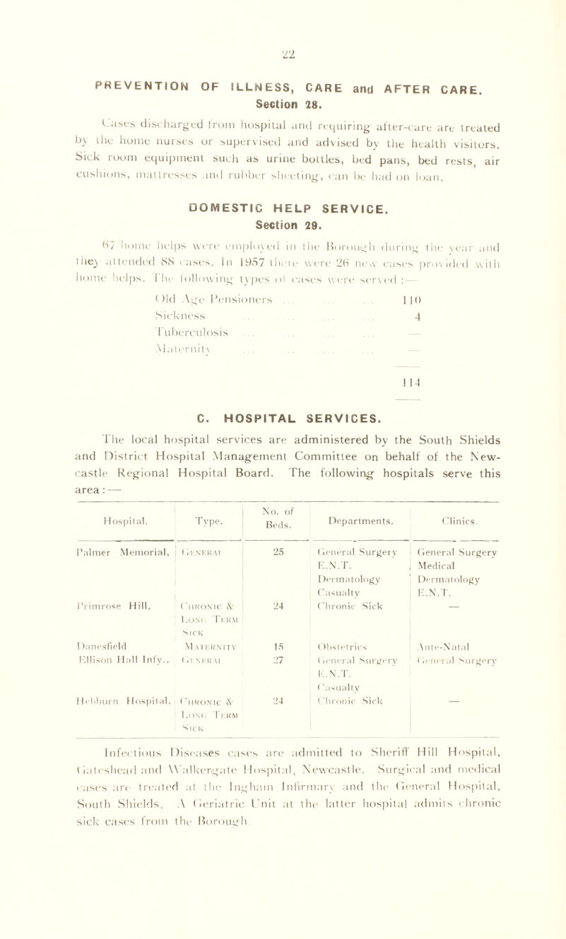 PREVENTION OF ILLNESS, CARE and AFTER CARE. Section 28. Lases discharged from liospital and requiring after-care are treated by tlie home nurses or supervised and advised by the health visitors. Sick room equipment such as urine bottles, bed pans, bed rests, air cushions, mattresses and rubber sheeting, can be had on loan. DOMESTIC HELP SERVICE. Section 29. 67 home helps were employed m the Borough during the year and t iie^ attended NS cases. In 1957 there were 26 new eases pro\ ided with home helps. I lie lollowing' types ol cases were served : ()ld \ge 1 Vnsioners 1 10 Sickness ... ,4 lubereulosis Malernitv 114 C. HOSPITAL SERVICES. The local hospital services are administered by the South Shields and District Hospital Management Committee on behalf of the New- castle Regional Hospital Board. The following hospitals serve this area : — No. of Hospital. Type. Beds. Departments. Clinics. Palmer Memorial, ( i KNP.KAI 25 General Surgerv General Surgery K.N.T. i Medical Dermatology Dermatology i Casualty K.N.T. Primrose Hill, Chronic & 24 Chronic Sick — Loni: Tkkm Sick I lanesfield Matkrnity 15 (Jbstetrics \nte-Natal Rllison Hall Infy., ( H NKK.U 27 (ieneral Surgery (ieneral Surgery K.N.T. < 'asualty 11 ebburn 11 ospital, < 'lIRONIC 24 Chronic Sick — Love Fi rm Sick Infectious Diseases cases are admitted to Sheriff Hill Hospital, (iateshead and Walkergate Hospital, Newcastle. Surgical and medical cases art treated at the Ingham Infirmary and the General Hospital, South Shields. \ Geriatric Unit at the latter hospital admits chronic sick cases from the Borough