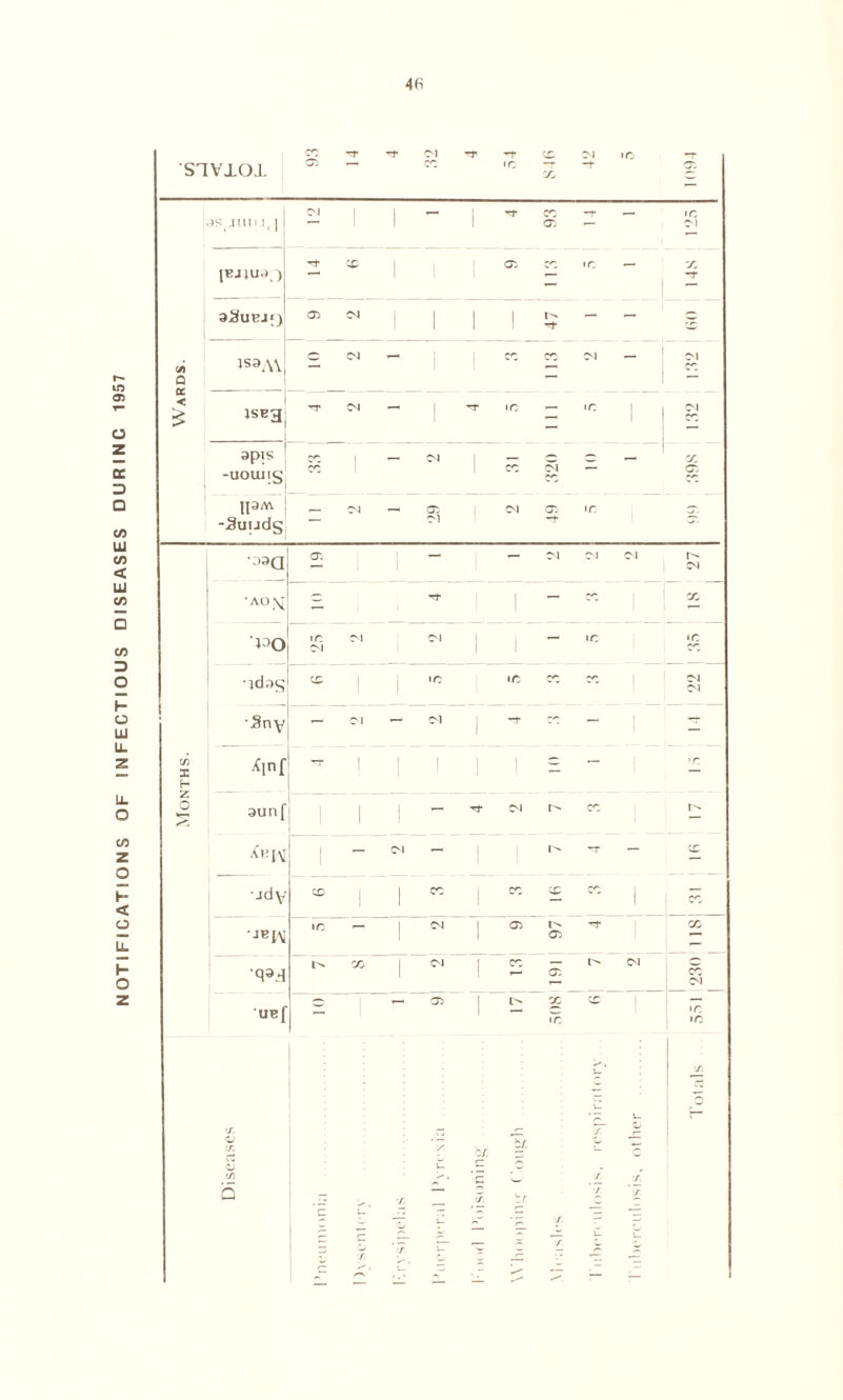 NOTIFICATIONS OF INFECTIOUS DISEASES DURINC 1957 48 SIVIOI CC T CM -t* rr X Cl IC j3St JlULl( | Cl 1 1 *“• 1 rt cri -t — • C Cl pjJlua ) — rf 05 cm i l 1 | fN rf - - ' r- Wards. jsaAv — ci CC C^ Cl _ 1 Cl jsEg Cl — «c — IC Cl apis ^r- 1 — Cl cc CM c X -UOUIIC : IPM ! -Suuds — Cl — 05 CM Cl <X ~T ic ^. •oaQ 05 — — Cl Cl Cl 1^ Cl • AO 'y — Tf — X ,oo ic Cl Cl Cl 1 — ic IC •Idas <x 1 ic ic rr >*r* Cl Cl t ' SnV CM - C'l 1 Tf X — -r c/i X h /Cinf 1 — — »c c> aunf 1 1 — Tt* Cl c^ ^-IV 1 — Cl — | T — — jdV :n 1 1 cc 1 cc ^r, 1 ic ’—1 1 CM 1 05 i> GZ cc x 1 CvJ | cc 05 Cl cc Cl -ue[ — r‘“l 05 1 X ic CC 1 ic -c ✓ 1 S; n Diseases / Zf. tf. Q_ { V- c Z- / c d I’oisonin tr f. ~7 r i /. s r. c .n -E £ £ £ £ , ~ #*< — ■—