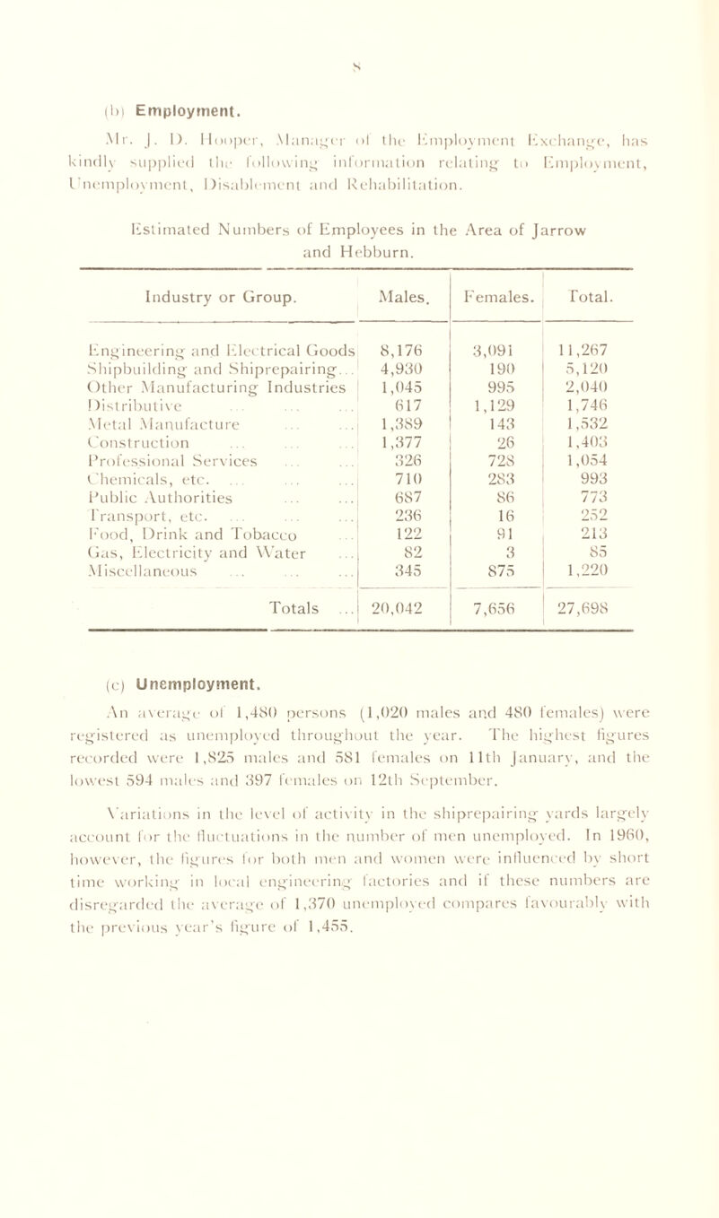(hi Employment. Mr. |. 1). Hooper, Manager ol the Employment Exchange, has kindly supplied the following- information relating to Employment, Unemployment, Disablement and Rehabilitation. Estimated Numbers of Employees in the Area of Jarrow and Hebburn. Industry or Group. Males. Females. Total. Engineering and Electrical Goods 8,176 3,091 11,267 Shipbuilding and Shiprepairing... 4,930 190 5,120 Other Manufacturing Industries 1,045 995 2,040 Distributive 617 1,129 1,746 Metal Manufacture 1,389 143 1,532 Construction 1,377 26 1,403 Professional Services 326 728 1,054 Chemicals, etc. 710 283 993 Public Authorities 687 86 773 Transport, etc. 236 16 252 Food, Drink and Tobacco 122 91 213 Gas, Electricity and Water 82 3 85 Miscellaneous 345 S75 1,220 Totals 20,042 7,656 27,698 (e) Unemployment. An average of 1,480 persons (1,020 males and 480 females) were registered as unemployed throughout the year. The highest figures recorded were 1,825 males and 581 females on 11th January, and the lowest 594 males and 897 females on 12th September. Variations in the level of activity in the shiprepairing yards largely account for the fluctuations in the number of men unemployed. In 1960, however, the figures for both men and women were influenced by short time working in local engineering factories and il these numbers are disregarded the average of 1,370 unemployed compares favourably with the previous year’s figure of 1,455.