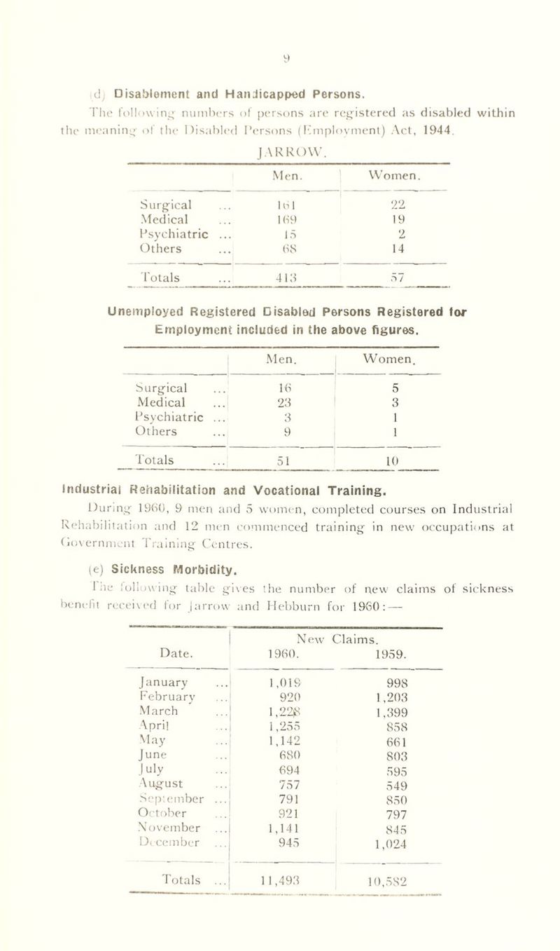 dj Disablement and Handicapped Persons. The following' numbers of persons are registered as disabled within the meaning of the Disabled Persons (Employment) Act, 1944. JAR ROW. Men. Women. Surgical 161 22 Medical 169 19 Psychiatric .. 15 2 Others 68 14 Totals 4 18 57 Unemployed Registered Gisabied Persons Registered tor Employment included in the above figures. Men. Women. Surgical 16 5 Medical 23 3 Psychiatric ... 3 1 Others 9 1 Totals ...j 51 10 Industrial Rehabilitation and Vocational Training. During 1960 , 9 men and 5 women, completed courses on Industrial Rehabilitation and 12 men commenced training in new occupations at Government Training Centres. (e) Sickness Morbidity. I be following table gives the number of new claims of sickness benefit received for | arrow and Hebburn for I960: — New Claims. Date. 1960. 1959. January 1,019 998 February 920 1,203 March 1,226 1.399 April 1,255 858 May 1,142 661 June 680 803 July 694 595 August 757 549 September ... 791 850 October 921 797 November 1,141 845 December 945 1,024 Totals ... 1 1,493 10,582