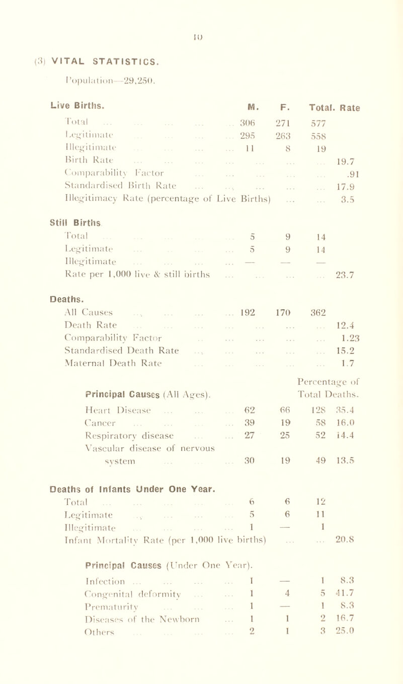 I ’opulation—29,250. 10 Live Births. M. F. Total. Rate Total 306 271 577 1 legitimate 295 263 558 1 llegitimate 11 8 19 Birth Rate 19.7 ( omparability Factor .91 Standardised Birtli Rate 17.9 Illegitimacy Rate (percentage of 1 Live Births) 3.5 Still Births Total 5 9 14 Legitimate 5 9 14 Illegitimate — — — Rate per 1,000 live & still births 23.7 Deaths. All Causes 192 170 362 Death Rate 12.4 Comparability Factor 1.23 Standardised Death Rate 15.2 Maternal Death Rate 1.7 Percentage of Principal Causes (All Ages). Total Deaths. Heart Disease 62 06 128 35.4 Cancer 39 19 58 16.0 Respiratory disease Vascular disease of nervous ... 27 25 52 14.4 system 30 19 49 13.5 Deaths of Infants Under One Year. Total 6 Legitimate ., ... ... 5 Illegitimate 1 Infant Mortality Rate (per 1,000 live births) 0 6 12 11 I ... 20. S Principal Causes (Under One Year). Infection ... ... I — Congenital deformity .1 4 Prematurity 1 — Diseases of the Newborn ... 1 1 Others 2 1 1 8.3 5 41.7 1 8.3 2 10.7 3 25.0