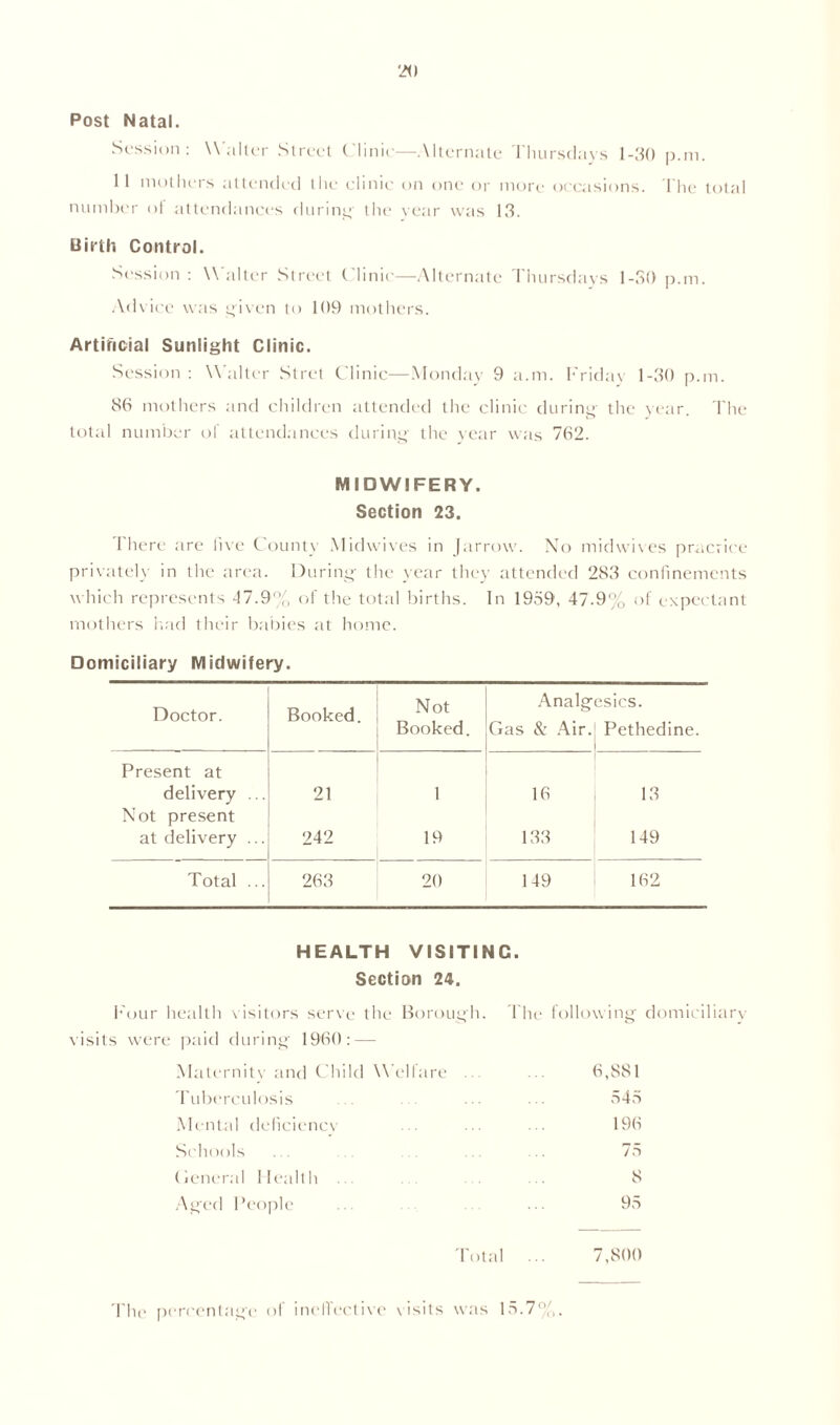 Post Natal. Session: Walter Street Clinic—Alternate Thursdays 1-30 p.m. 11 mothers attended the clinic on one or more occasions. I'he total number of attendances during the year was 13. Birth Control. Session : Walter Street Clinic—Alternate Thursdays 1-30 p.m. Advice was given to 109 mothers. Artificial Sunlight Clinic. Session : Walter Stret Clinic—-Monday 9 a.m. Friday 1-30 p.m. 86 mothers and children attended the clinic during- the year. The total number of attendances during- the year was 762. MIDWIFERY. Section 23. There are five County Midwives in Jarrow. No midwives practice privately in the area. During the year they attended 283 confinements which represents -17.9% of the total births. In 1959, 47.9% of expectant mothers had their babies at home. Domiciliary Midwifery. Doctor. Booked. Not Booked. Analgesics. Gas & Air. Pethedine. Present at delivery ... 21 1 16 13 Not present at delivery ... 242 19 133 149 Total ... 263 20 149 162 HEALTH VISITING. Section 24. Four health visitors serve the Borough. The following domiciliary visits were paid during 1960: — Maternity and Child Welfare 6,881 Tuberculosis 545 Mental deficiency 196 Schools 75 General Health 8 Aged People £ 1 Total ... 7,800 The percentage of ineffective visits was 15.7%.