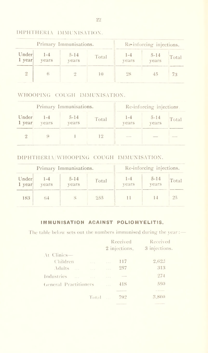 >;v diphtheria immunisa i k>n. Primary Immunisations. Rc»-in forcing- injections. Under 1 year 1-4 years 5-14 years Total 1-4 years | 5-14 years Total 2 6 2 10 28 45 75 WHOOPING COUGH IMMUNISATION. Primary Immunisations. Rc-inforcing- injections Under 1-4 1 year years 5-14 Total years 1-4 years 5-14 years Total 2 9 1 12 — DIPHTHERIA / W H OOP IN G COU G H IM M U NIS A T ION. Primary Immunisations. Re-inforcingf injections. Under 1 year 1-4 years 5-14 years Total 1-4 years 5-14 years Total 183 64 S 255 11 14 25 IMMUNISATION AGAINST POLIOMYELITIS. The table below sets out the numbers immunised during the year: — Received Received At Clinics— 2 injections. 3 injections Children 1 17 2,623 Adults 257 313 industries — 274 (icneral Practitioners 418 590 — f'otal 792 3.800