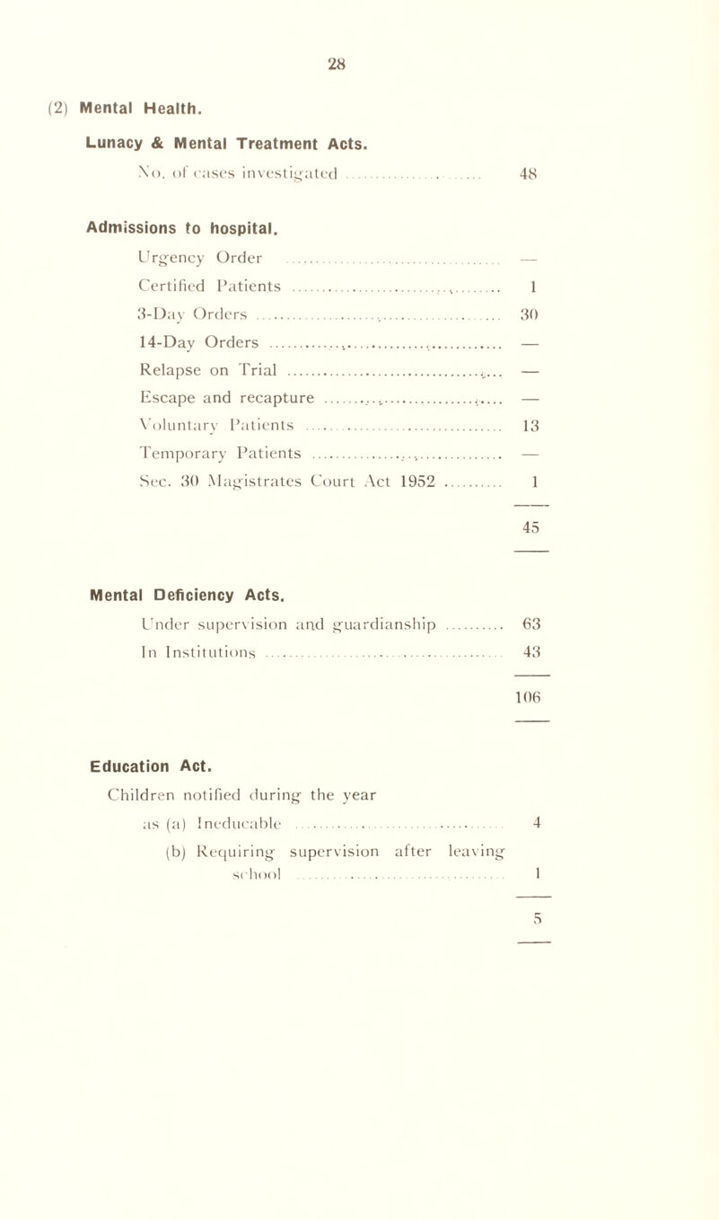 (2) Mental Health. Lunacy & Mental Treatment Acts. No. of cases investigated • ... 48 Admissions to hospital. Urgency Order — Certified Patients 1 3-Day Orders 30 14-Day Orders — Relapse on Trial aj... — Escape and recapture ...... — Voluntary Patients 13 Temporary Patients — Sec. 30 Magistrates Court Act 1952 1 45 Mental Deficiency Acts. Under supervision and guardianship 63 In Institutions 43 106 Education Act. Children notified during the year as (a) Ineducable 4 (b) Requiring supervision after leaving school 1 5