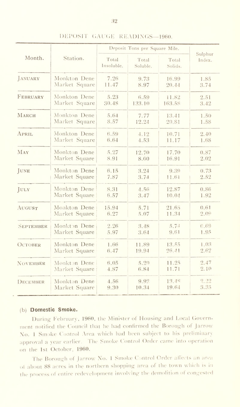 DLI’OSII (. AL'C F KL ADINGS- 1960. Month. Deposit Tons per Square Mile. Sulphur Station. Total Insoluble. Total Soluble. Total Solids. Index. January Monkton Dene 7.26 9.73 16.99 1.85 Market Square 11.47 8.97 20.44 3.74 February Monkton Dene 5.23 6.59 11.82 2.51 Market Square 30.48 133.10 163.58 3.42 March Monkton Dene 5.64 7.77 13.4 1 1.50 Market Square 8.57 12.24 20.81 1.58 April Monkton Dene 6.59 4.12 10.71 2.40 Market Square 6.64 4.53 11.17 1.68 May Monkton Dene 5.27 12.70 17.70 0.87 Market Square 8.91 8.00 16.91 2.02 J UNE Monkton Dene 6.15 3.24 9.39 0.73 Market Square 7.87 3.74 11.61 2.52 July Monkton Dene 8.31 4.56 12.87 0.86 Market Square 6.57 3.47 10.04 1.92 August Monkton Dene 15.94 5.71 21.65 0.61 Market Square 6.27 5.07 11.34 2.09 September Monkt in Dene 2.26 3.48 5.74 0.69 Market Square 5.97 3.64 9.61 1.95 October Monkton Dene 1.66 11.89 13.55 1.03 Market Square 6.47 19.94 26.41 2.62 November Monkton Dene 6.05 5.20 11.25 2.47 Market Square 4.87 6.84 11.71 2.10 December Monkton Dene 4.56 9.92 13.4S 9 >9 Market Square 9.30 10.34 19.64 <) O 0.00 (b) Domestic Smoke. During February, I960, the Minister of Housing' and Local C.overn- mcnt notified the Council that he had confirmed the Borough of J arrow \o. 1 Smoke Control Area which had been subject to his preliminary approval a year earlier. The Smoke Control Order came into operation on the 1st October, I960. Ihc Borough of Jarrow No. 1 Smoke C mtrol Order a fleets an area ol about 66 acres in the northern shopping area of the town which is in the process of entire redevelopment involving the demolition ol congested