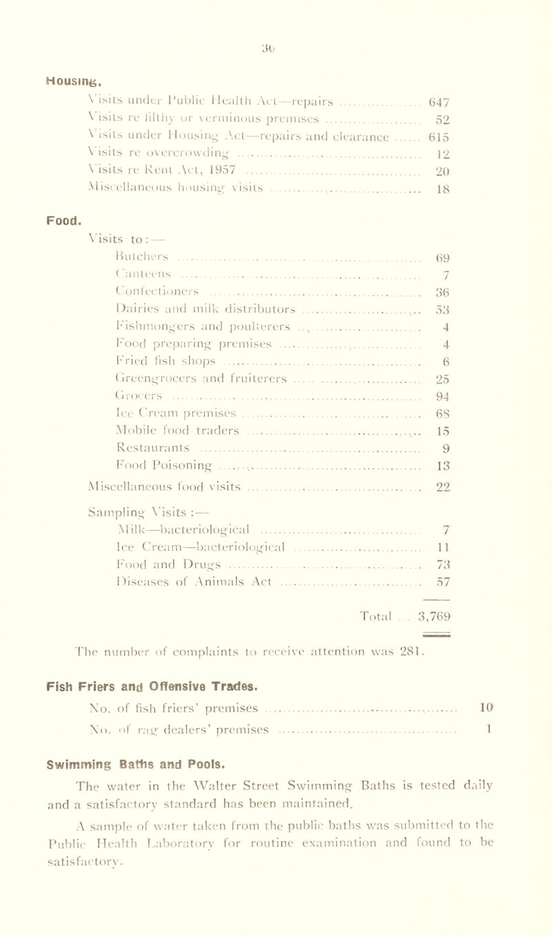 Housing. Visits under Public Health Ai l—repairs (347 \ isits re filthy or verminous premises 52 \ isits under Housing Act—repairs and clearance 615 \ isits re overcrowding 12 \ isits re Rent Act, 1957 20 Miscellaneous housing visits 18 Food. Visits to: — Butchers 69 Canteens 7 Confectioners 36 Dairies and milk distributors 53 Fishmongers and poulterers ... 4 Food preparing' premises 4 Fried fish shops 6 Greengrocers and fruiterers 25 Grocers 94 Ice Cream premises 68 Mobile food traders 15 Restaurants 9 Food Poisoning 13 Miscellaneous food visits 22 Sampling V isits :— Milk—bacteriological 7 Ice Cream—bacteriological 11 Food and Drugs . 73 Diseases of Animals Act 57 Total . 3,769 The number of complaints to receive attention was 281. Fish Friers and Offensive Trades. No. of fish friers’ premises 10 No. of rag dealers’ premises I Swimming Baths and Pools. The water in the Walter Street Swimming Baths is tested daily and a satisfactory standard has been maintained. A sample of water taken from the public baths was submitted to ihe Public Health Laboratory for routine examination and found to be satisfactory.