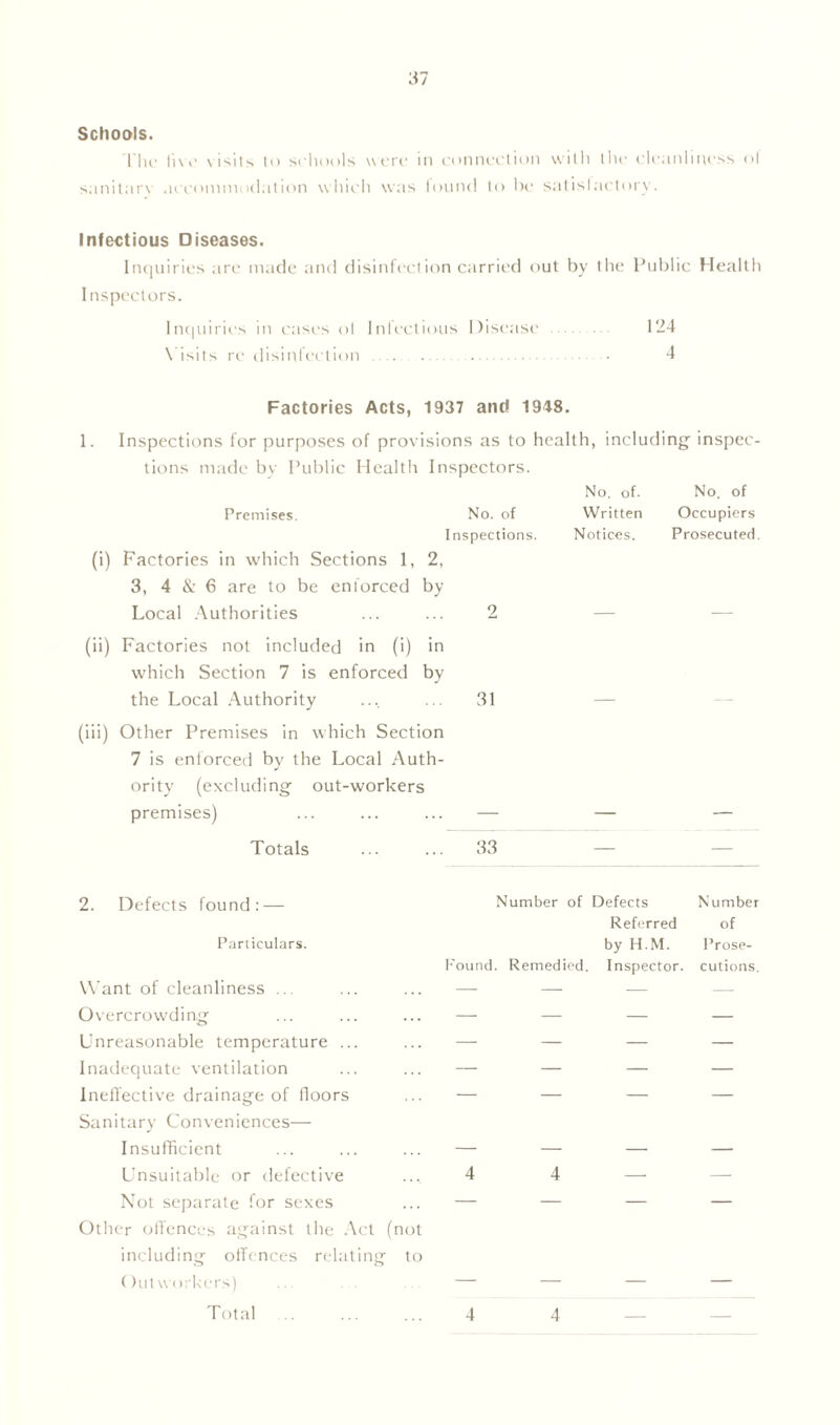 Schools. The live visits to schools were in connection with the cleanliness ol sanitarv accommodation which was found to be satisfactory. Infectious Diseases. Inquiries are made and disinfection carried out by the Public Health Inspectors. Inquiries in cases ol Infectious Disease 124 Visits re disinfection 4 Factories Acts, 1937 and 1948. 1. Inspections for purposes of provisions as to health, including inspec- tions made by Public Health Inspectors. No. of. No. of Premises. No. of Written Occupiers Inspections. Notices. Prosecuted. (i) Factories in which Sections 1, 2, 3, 4 & 6 are to be enforced by Local Authorities ... ... 2 (ii) Factories not included in (i) in which Section 7 is enforced by the Local Authority ... ... 31 (iii) Other Premises in which Section 7 is enforced by the Local Auth- ority (excluding out-workers premises) ... ... ... — — — Totals ... ... 33 — 2. Defects found: — Particulars. Want of cleanliness ... Overcrowding Unreasonable temperature ... Inadequate ventilation Ineffective drainage of floors Sanitary Conveniences— Insufficient ... ... ... — — — Unsuitable or defective .... 4 4 — Not separate for sexes ... — — — Other offences against the Act (not including offences relating to Outworkers) ... .. — — — Total 4 Number of Defects Number Referred of by H.M. Prose- ■'ound. Remedied. Inspector, cutions. 4
