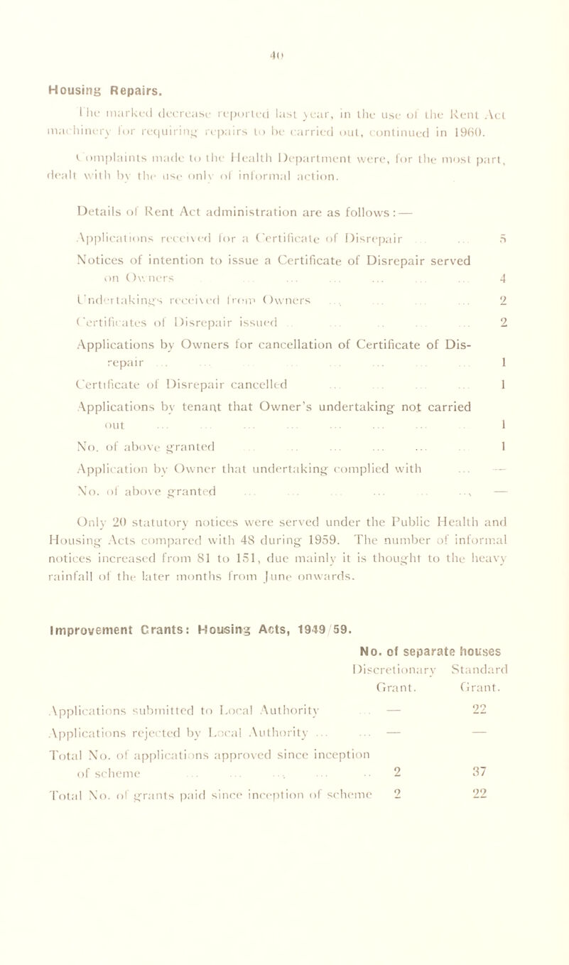 1 lie marked decrease reported last year, in the use of the Rent Act machinery lor requiring repairs to be carried out, continued in I960. t omplaints made to the Health Department were, for the most part, dealt with by the use only of informal action. Details of Rent Act administration are as follows: — Applications received for a Certificate of Disrepair . 5 Notices of intention to issue a Certificate of Disrepair served on Owners ... ... ... ... ... .. 4 Undertakings reeei\ed Irorp Owners 2 Certificates of Disrepair issued 2 Applications by Owners for cancellation of Certificate of Dis- repair . .. 1 Certificate of Disrepair cancelled . . 1 Applications by tenant that Owner’s undertaking not carried out . . ... . . ... 1 No. of above granted . . ... ... 1 Application by Owner that undertaking complied with No. of above granted ... .., Only 20 statutory notices were served under the Public Health and Housing Acts compared with 4S during 1959. The number of informal notices increased from 81 to 151, due mainly it is thought to the heavy- rainfall of the later months from Jane onwards. Improvement Crants: Housing Acts, 1949/59. No. of separate houses I fiscretionarv Standard Grant. Grant. Applications submitted to Local Authority- Applications rejected by Local Authority ... Total No. of applications approved since inception of scheme Total No. of grants paid since inception of scheme 2 22 87