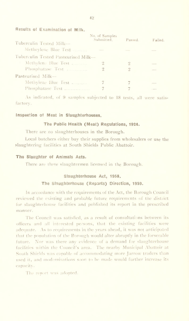 Results of Examination of Milk. No. of Samples Submitted. Passed. Failed. Tuberculin Tested Milk— Metheylene Blue Test Tuberculin Tested Pasteurised Milk— Mcthvlen Blue Test .... 2 2 Phosphatase Test 2 2 Pasteurised Milk — Methylene Blue lest 7 7 Phtjsphata.se Test 7 7 As indicated, of 9 samples subjected to 18 tests, all were satis- factory . Inspection of Meat in Slaughterhouses. The Public Health (Meat) Regulations, 1924. There are no slaughterhouses in the Borough. Local butchers either buy their supplies from wholesalers or use the slaughtering facilities at South Shields Public Abattoir. The Slaughter of Animals Acts. There are three slaughtermen licensed in the Borough. Slaughterhouse Act, 1958. The Slaughterhouse (Reports) Direction, 1959. In accordance with the requirements of the Act, the Borough Council reviewed the existing and probable future requirements of the distiict for slaughterhouse facilities and published its report in the prescribed manner. The Council was satisfied, as a result of consultations between its officers and ail interested persons, that the existing facilities were adequate. As to requirements in the years ahead, it was not anticipated that the population of the Borough would alter abruptly in the iorseeable future. Nor was there any evidence of a demand for slaughterhouse facilities within the Council’s area. The nearby Municipal Abattoir at South Shields was capable of accommodating more Jarrow traders than used it, and modernisations soon to be made would further increase its capacity. The reoort was adopted.