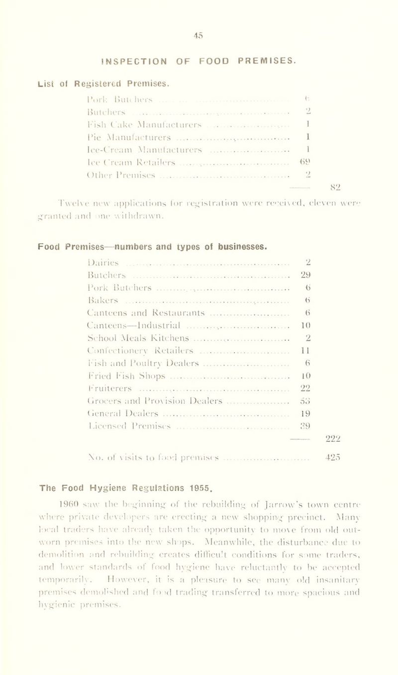 INSPECTION OF FOOD PREMISES. List of Registered Premises. Pork Link hers <■ Butchers . • • • 2 Pish C ake Manufacturers 1 Pie Manufacturers 1 Ice-Cream Manufacturers 1 Ice ( ream Retailers 69 (filler Premises .. 2 82 Twelve new applications lor registration were recei\ed, eleven were granted and one withdrawn. Food Premises—numbers and types of businesses. 1 fairies . . . . 2 Butchers .. — . 29 Pork Butchers , . 6 Bakers 6 Canteens and Restaurants 6 Canteens—Industrial 10 School Meals Kitchens 2 Confectionery Retailers 11 Pish and Poultry Dealers 6 fried Pish Shops 10 f ruiterers , 22 (iroeers and Provision Dealers 53 (ieneral Dealers 19 Licensed Premises . 39 222 No. ol visits to load premise s 425 The Food Hygiene Regulations 1955. 1960 saw the beginning' ol the rebuilding of Jarrow’s town centre where private devel >pcrs are erecting a new shopping precinct. Many local traders have already taken the opportunity to move from old out- worn premises into the new shops. Meanwhile, the disturbance due to demolition and rebuilding' creates difficult conditions for some traders, and lower standards of food hygiene have reluctantly to be accepted temporarily. However, it is a pleasure to sec many old insanitary premises demolished and food trading transferred to more spacious and hygienic premises.