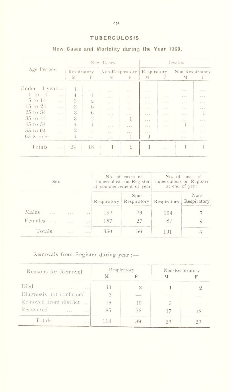 TUBERCULOSIS. New Cases ami Age Periods. N Respiratory . M F Jnder 1 year 1 1 to 4 4 1 5 to 14 3 2 15 to 24 3 (j 25 to 34 3 6 35 to 44 3 2 45 to 54 4 i 55 to (->4 2 65 <N over i Totals 24 18 New Case M Deaths Respiratory Non-Respiratory M F M F J I 1 Sex No. of cases of j Tuberculosis on Register | at commencement of year No. of cases of Tuberculosis on Register at end of year Respiratory Non- Respiratory Respiratory Non- Respiratory Males . . 193 29 104 7 Females •. j 157 27 87 9 Totals 350 56 191 16 Removals from Register during year :— Reasons for Removal Respiratory M F Non-Respiratory M F Died 1 1 3 1 2 Diagnosis not confirmed 3 Removed from district .. 15 10 5 Recovered 85 76 17 18