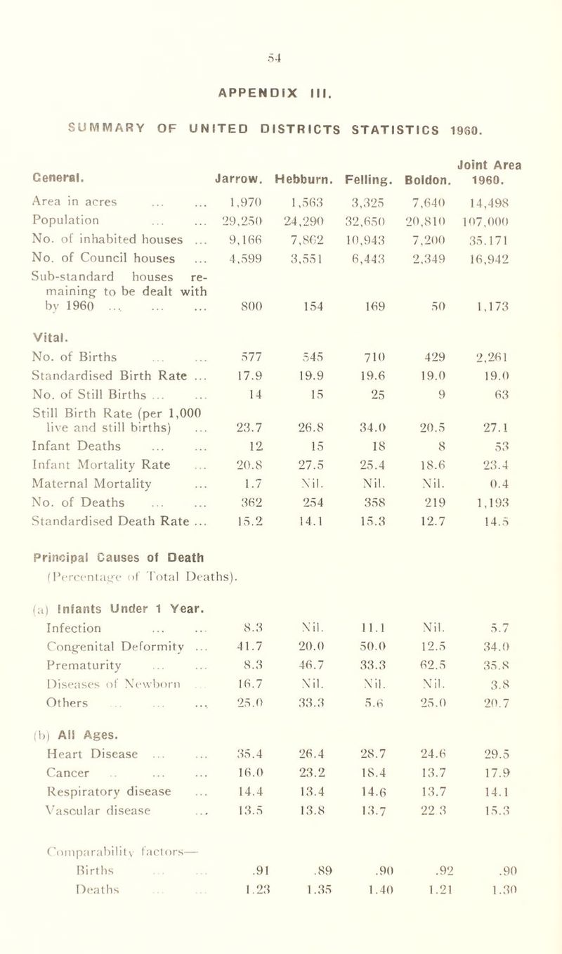 SUMMARY OF UNITED DISTRICTS STATISTICS 1960. Ceneral. Jarrow. Hebburn. Felling. Boldon. Joint Area I960. Area in acres 1,970 1,563 3,325 7,640 14,498 Population 29,250 24,290 32,650 20,810 107,000 No. of inhabited houses ... 9,166 7,862 10,943 7,200 35.171 No. of Council houses 4,599 3,551 6,443 2,349 16,942 Sub-standard houses re- maining- to be dealt with by 1960 .... 800 154 169 50 1,173 Vital. No. of Births 577 545 710 429 2,261 Standardised Birth Rate ... 17.9 19.9 19.6 19.0 19.0 No. of Still Births ... 14 15 25 9 63 Still Birth Rate (per 1,000 live and still births) 23.7 26.8 34.0 20.5 27.1 Infant Deaths 12 15 18 8 53 Infant Mortality Rate 20.8 27.5 25.4 18.6 23.4 Maternal Mortality 1.7 Nil. Nil. Nil. 0.4 No. of Deaths 362 254 358 219 1,193 Standardised Death Rate ... 15.2 14,1 15.3 12.7 14.5 Principal Causes of Death (Percentage of Total Deaths). (a) Infants Under 1 Year. Infection 8.3 Nil. 11.1 Nil. 5.7 Congenital Deformity ... 41.7 20.0 50.0 12.5 34.0 Prematurity 8.3 46.7 33.3 62.5 35.8 Diseases of Newborn 16.7 Nil. Nil. Nil. 3.8 Others 25.0 33.3 5.(S 25.0 20.7 (b) All Ages. Heart Disease 35.4 26.4 28.7 24.6 29.5 Cancer 16.0 23.2 18.4 13.7 17.9 Respiratory disease 14.4 13.4 14.6 13.7 14.1 Vascular disease 13.5 13.8 13.7 22 3 15.3 Comparability factors— Births .91 .89 .90 .92 .90 Deaths 1.23 1.35 1.40 1.21 1.30