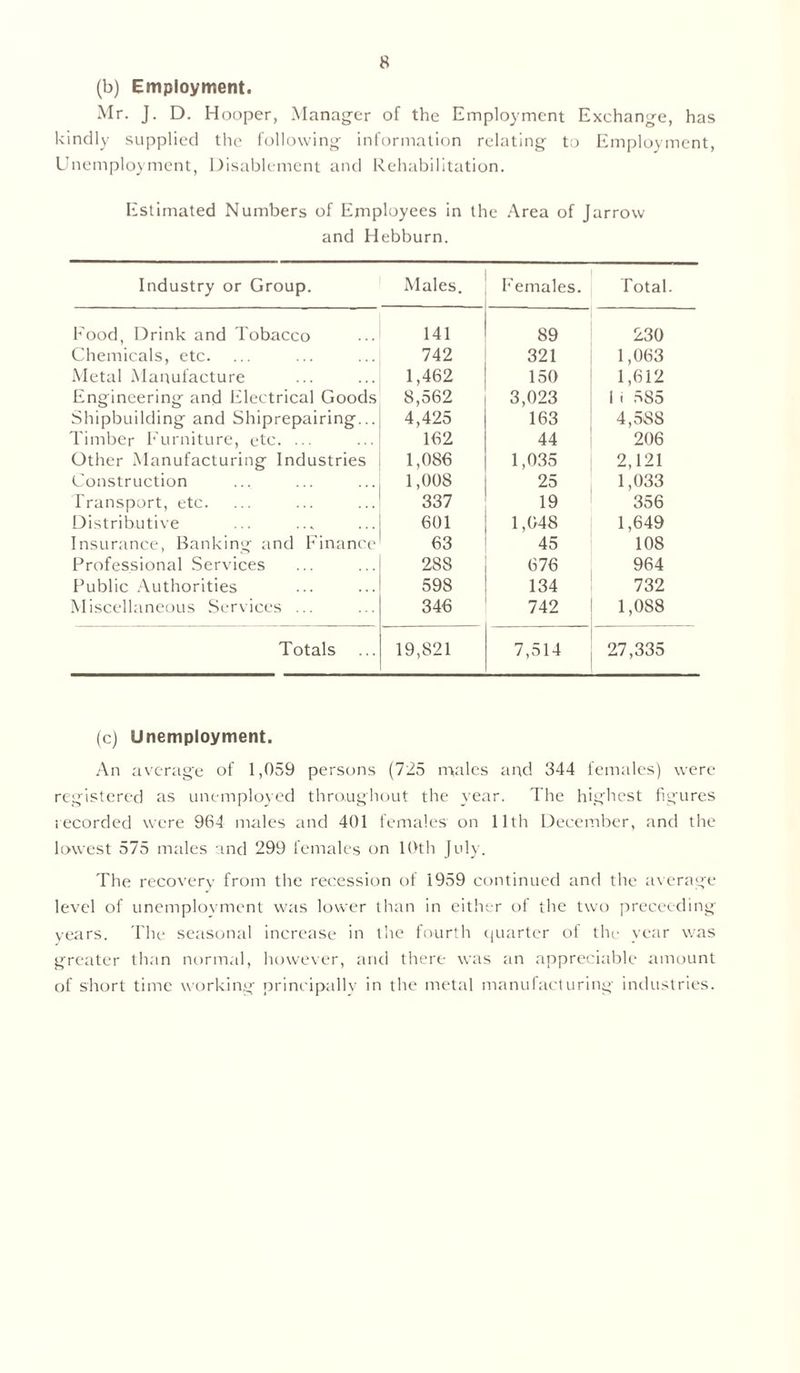 (b) Employment. Mr. J. D. Hooper, Manager of the Employment Exchange, has kindly supplied the following information relating to Employment, Unemployment, Disablement and Rehabilitation. Estimated Numbers of Employees in the Area of Jarrow and Hebburn. Industry or Group. Males. Females. Total. Food, Drink and Tobacco 141 89 230 Chemicals, etc. 742 321 1,063 Metal Manufacture 1,462 150 1,612 Engineering and Electrical Goods 8,562 3,023 1 i 585 Shipbuilding and Shiprepairing... 4,425 163 4,588 Timber Furniture, etc. ... 162 44 206 Other Manufacturing Industries 1,086 1,035 2,121 Construction 1,008 25 1,033 Transport, etc. 337 19 356 Distributive 601 1,048 1,649 Insurance, Banking and Finance 63 45 108 Professional Services 288 676 964 Public Authorities 598 134 732 Miscellaneous Services ... 346 742 1,088 Totals 19,821 7,514 27,335 (c) Unemployment. An average of 1,059 persons (725 males and 344 females) were registered as unemployed throughout the year. The highest figures recorded were 964 males and 401 females on 11th December, and the lowest 575 males and 299 females on 10th July. The recovery from the recession of 1959 continued and the average level of unemployment was lower than in either of the two preceeding years. The seasonal increase in the fourth quarter of the year was greater than normal, however, and there was an appreciable amount of short time working principally in the metal manufacturing industries.