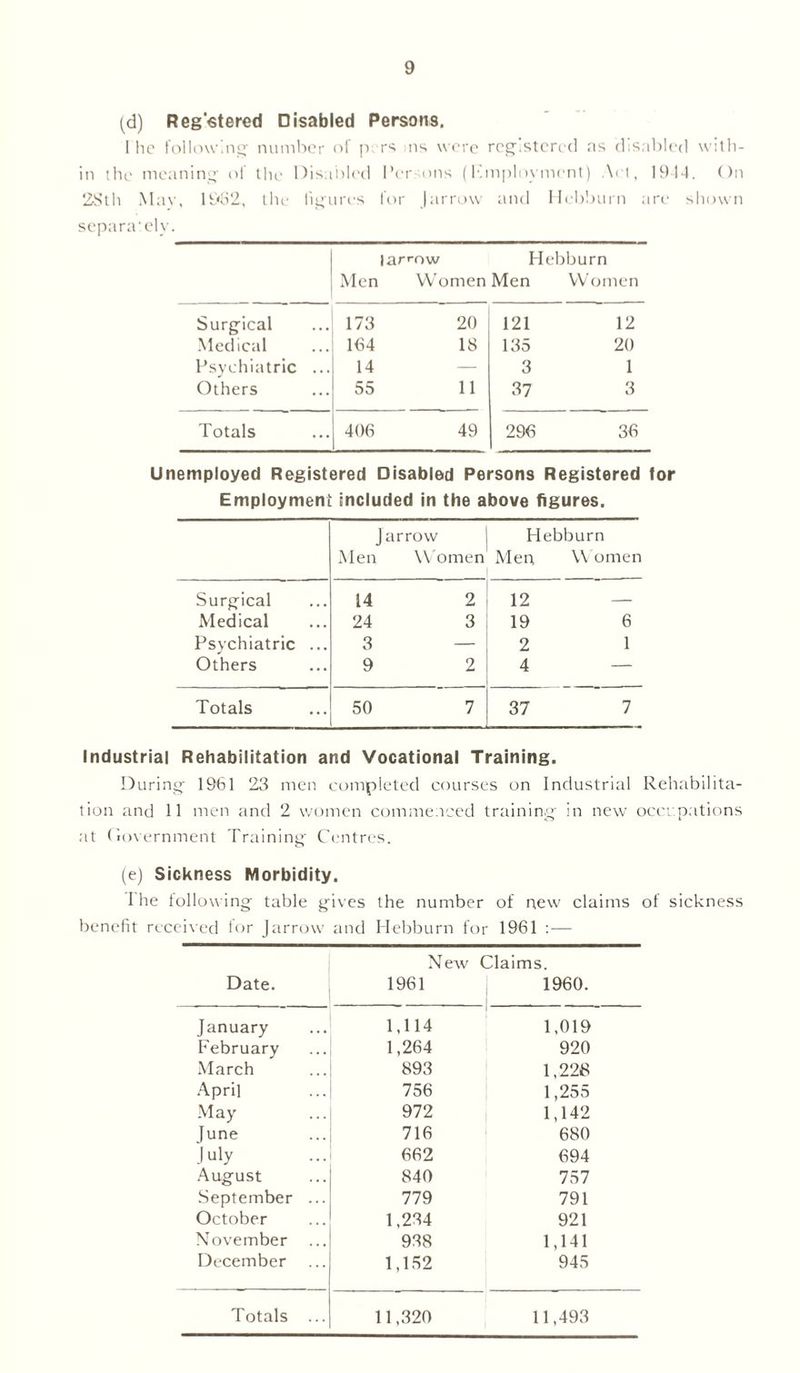 (d) Reg'stered Disabled Persons. 1 lie following- number of p rs ns were registered ns disabled with- in the meaning of the Disabled Persons (Kmploymcnt) Act, 1914. On 2Sth May, 1982, the figures for Jarrow and Hebburn are shown separately. lar^ow Hebburn Men Women Men Women Surgical 173 20 121 12 Medical 164 18 135 20 Psychiatric ... 14 — 3 1 Others 55 11 37 3 Totals 406 49 296 36 Unemployed Registered Disabled Persons Registered for Employment included in the above figures. J Men arrow Women Hebburn Men Women Surgical 14 2 12 — Medical 24 3 19 6 Psychiatric ... 3 — 2 1 Others 9 2 4 — Totals 50 7 37 7 Industrial Rehabilitation and Vocational Training. During 1961 23 men completed courses on Industrial Rehabilita- tion and 11 men and 2 women commenced training in new occupations at Government Training Centres. (e) Sickness Morbidity. I he following table gives the number of new claims of sickness benefit received for Jarrow and Hebburn for 1961 :— Date. New 1961 Claims. 1960. January 1,114 1,019 February 1,264 920 March 893 1,228 April 756 1,255 May 972 1,142 [une 716 680 July 662 694 August 840 757 September ... 779 791 October 1,234 921 November 938 1,141 December 1,152 945 Totals ... 11,320 11,493