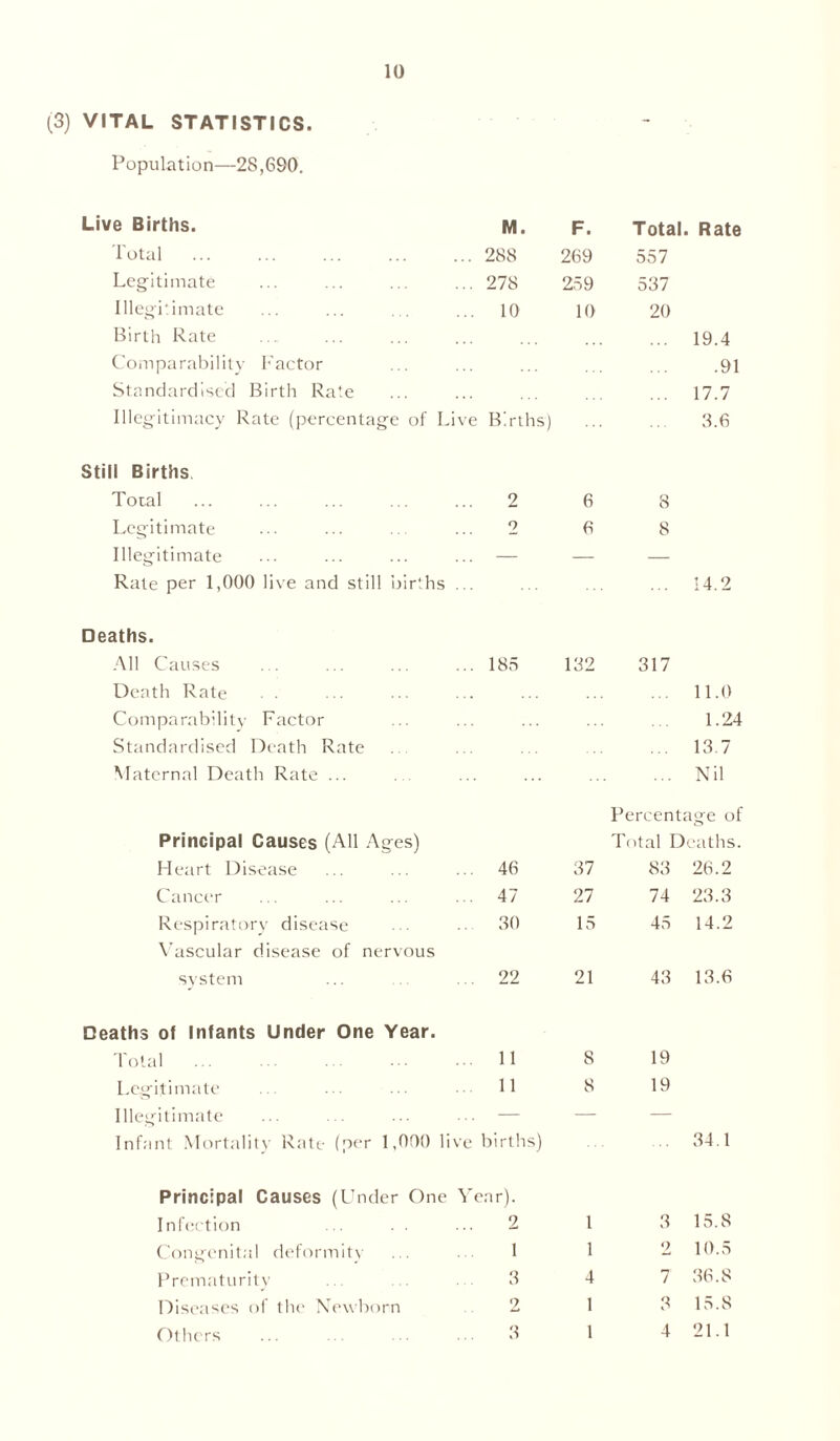 (3) VITAL STATISTICS Population—2S,690. 10 Live Births. M. F. Total. Rate Total 288 269 557 Legitimate 278 259 537 Illegitimate 10 10 20 Birth Rate 19.4 Comparability Factor .91 Standardised Birth Rate 17.7 Illegitimacy Rate (percentage of Live Births) 3.6 Still Births Total 2 6 8 Legitimate o 6 8 Illegitimate Rate per 1,000 live and still births ... I 14.2 Deaths. All Causes 185 132 317 Death Rate 11.0 Comparability Factor 1.24 Standardised Death Rate 13.7 Maternal Death Rate ... Nil Percentage of o Principal Causes (All Ages) Total Deaths. Heart Disease ... 46 37 83 26.2 Cancer ... 47 27 74 23.3 Respiratory disease Vascular disease of nervous .. 30 15 45 14.2 system ... 22 21 43 13.6 Deaths of Infants Under One Year. Total ... 11 8 19 Legitimate 11 8 19 Illegitimate ... — — — Infant Mortality Rate (per 1,000 live births) Principal Causes (Under One Year). 34.1 Infection 2 1 3 15.8 Congenital deformity 1 1 2 10.5 Prematurity 3 4 7 36.8 Diseases of the Newborn 2 1 3 15.8