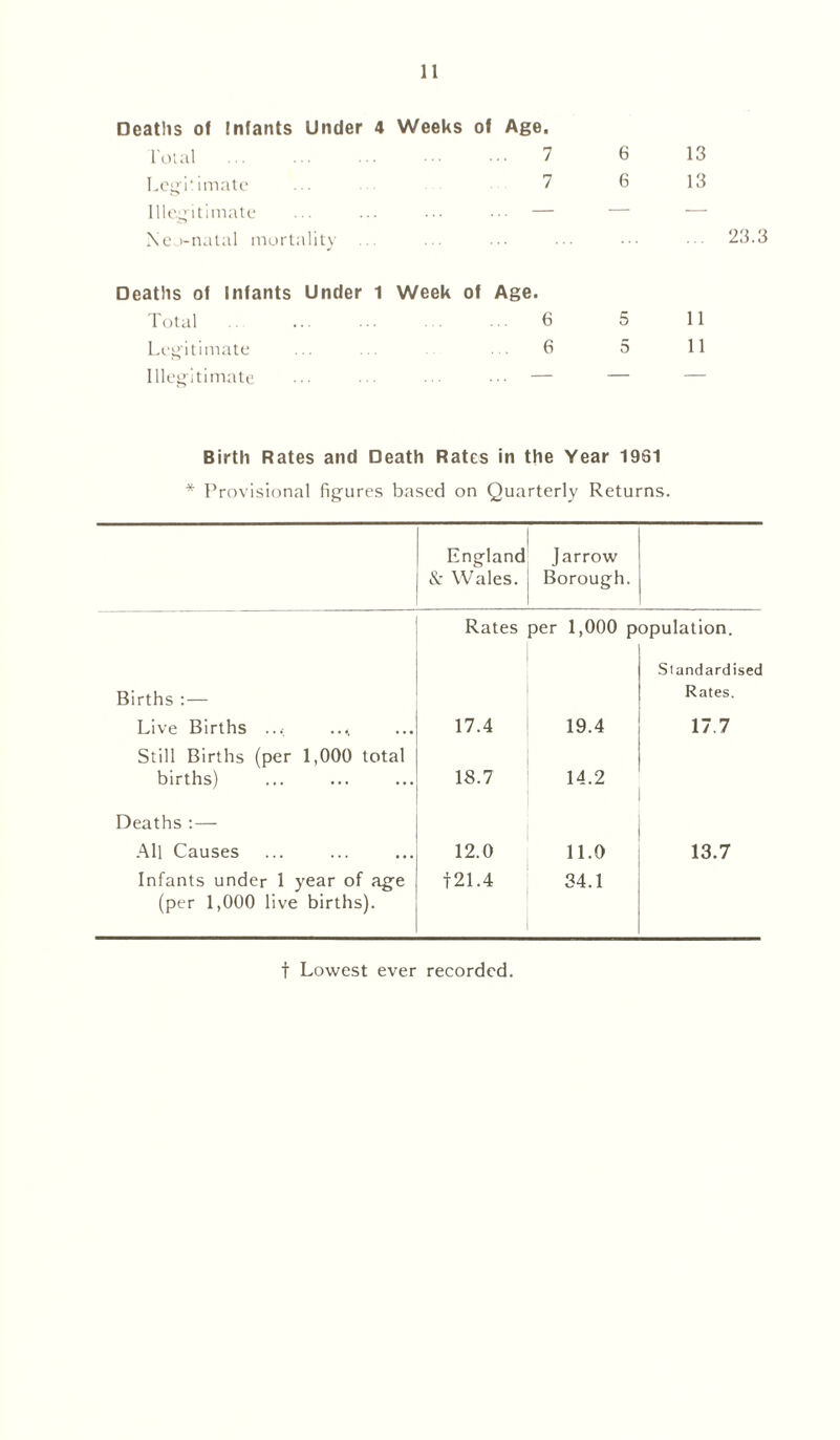 Deaths of Infants Under 4 Weeks of Age. Total ... ... ... • ■ ••• 7 Legitimate ... 7 Illegitimate ... ... — Neo-natal mortality 6 6 13 13 23.3 Deaths of Infants Under 1 Week of Age. Total ... ... . • 6 Legitimate ... ... ... 6 Illegitimate ••• ••• — 5 5 11 11 Birth Rates and Death Rates in the Year 1981 * Provisional figures based on Quarterly Returns. England J arrow & Wales. Borough. Rates per 1,000 population. Births :— Standardised Rates. Live Births ... 17.4 19.4 17.7 Still Births (per 1,000 total births) 18.7 14.2 Deaths :—■ All Causes 12.0 11.0 13.7 Infants under 1 year of age (per 1,000 live births). 121.4 34.1 t Lowest ever recorded.