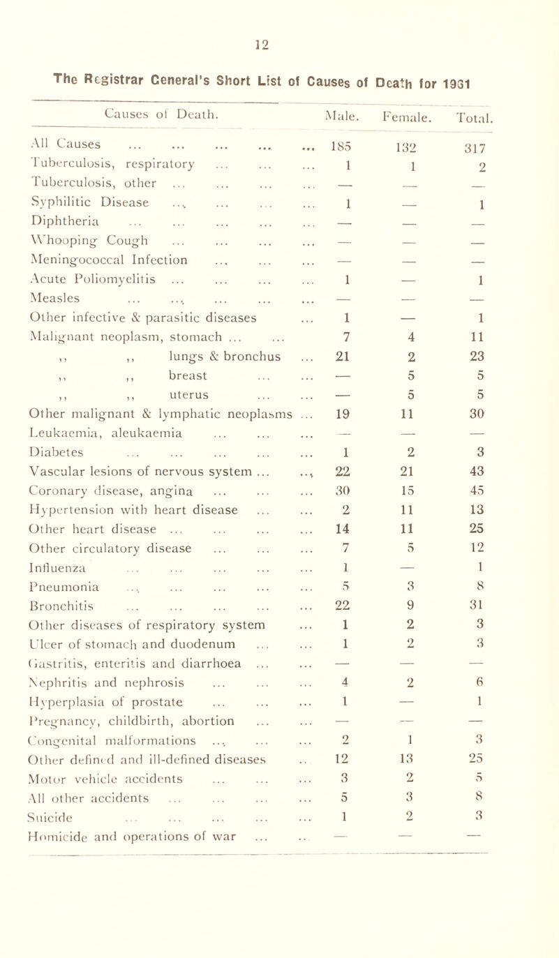 The Registrar Ceneral’s Short List of Causes of Death for 1931 Causes of Death. Male. Female. Total All Causes • • • 185 132 317 Tuberculosis, respiratory . . . 1 1 2 Tuberculosis, other ... — — Syphilitic Disease 1 — 1 Diphtheria — — — Whooping Cough . . • — — — Meningococcal Infection — — — Acute Poliomyelitis 1 — 1 Measles . . . — — — Other infective & parasitic diseases Malignant neoplasm, stomach ... 1 7 4 1 11 ,, ,, lungs & bronchus 21 2 23 ,, ,, breast — 5 5 ,, ,, uterus — 5 5 Other malignant & lymphatic neoplasms 19 11 30 Leukaemia, aleukaemia . . . — — — Diabetes 1 2 3 Vascular lesions of nervous system ... • • *. 22 21 43 Coronary disease, angina 30 15 45 Hypertension with heart disease 2 11 13 Other heart disease ... 14 11 25 Other circulatory disease 7 5 12 Influenza 1 — 1 Pneumonia 5 3 8 Bronchitis 22 9 31 Other diseases of respiratory system 1 2 3 Ulcer of stomach and duodenum 1 2 3 Gastritis, enteritis and diarrhoea — — — Nephritis and nephrosis 4 2 6 Hyperplasia of prostate 1 — 1 Pregnancy, childbirth, abortion — — — Congenital malformations 2 1 3 Other defined and ill-defined diseases 12 13 25 Motor vehicle accidents 3 2 5 All other accidents 5 3 8 Suicide 1 2 3 Homicide and operations of war •• — — —