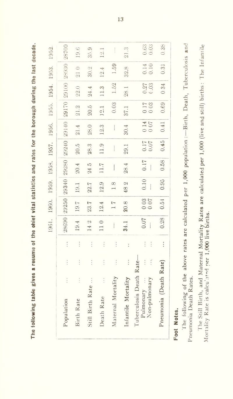 The following table gives a resume of the chief vital statistics and rates for the borough during the last decade. o CO CO X CM o CO 05 *H i CO -o o CO iO cd cc CM 05 iO CO CM ca d o d o 05 ^ o r-n CD CM Th o 00 -H —^ CO CC CM ,—, d CM rH CM* d d d 2 CM CO CO o CM tH CO O CD O O •Tf CO O —1 <M O CO CD CM Tti r-H rH 00 o o o *H CM CM CM r“l' CM o CO CH CO 05 (M o r—1 o H — o CD CD »H d ci d t- o o d CM CM CM r—i CO . q tH rH CD o CO —1 o T* CD CM t-H CO CM 1 o o o d CM CM tH CO o Ih tH o iO CO 05 . H — o VJ 05 CM d 00 rH 05 d d d cm CM CM rH CM . o tH X 00 00 o tH 1 —1 . O CD CM d rH 1 X d 1 d » t M CM CM CM 05 o O *o rH tH 05 00 CM . CD CD CO 05 CN CD CM CM rH X d 1 d ■ H CM . o CO tH O *o tH tH X o o o 05 CM 05 CO CM rH o o o d rH CM rH CM 1 o X —> CD -f CM o rH O I CM CD 05 CD 05 rH 1 d 1 d CM rH rH CO 1 H ct H ct od JC • ^ J3 4-t Ct a; U 4~> 0) It 15 ct c Ct 05 ct U H U Q >* O Q C 05 Pi 05 •H O s o s C/1 c/1 !3 E c 3 Ct o Jt ct u PQ ct Pi 15 c V- _05 •h jO 3 o u 2 a E i 3 O c o E 3 D, •H ct 05 c ct oj -D cl, ^ 3 05 o a- 2Q C/3 05 a ct s c 3 H c a, Foot Notes. 1 he following- of the above rates are calculated per 1,000 population:—Birth, Death, Tuberculosis and Pneumonia Death Rates. 1 he Still Birth, and Maternal Mortality Rates are calculated per 1,000 (live and still) births: The Infantile Mortality Rate is calcu’ntH ner 1,000 live births.