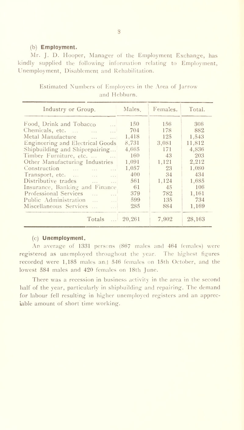s (b) Employment. Mr. J. D. Hooper, Manager of the Employment Exchange, has kindly supplied the following information relating to Employment, Unemployment, Disablement and Rehabilitation. Estimated Numbers of Employees in the Area of Jarrow and Hebburn. Industry or Group. 1 Males. | Females. Total. Food, Drink and Tobacco 150 156 306 Chemicals, etc. 704 178 882 Metal Manufacture 1,418 125 1,543 Engineering and Electrical Goods 8,731 3,081 11,812 Shipbuilding and Shiprepairing... 4,665 171 4,836 Timber Furniture, etc. ... 160 43 203 Other Manufacturing Industries 1,091 1,121 2,212 Construction 1,057 23 1,080 Transport, etc. 400 34 434 Distributive trades 561 1,124 1,685 Insurance, Banking and Finance 61 45 106 Professional Services 379 782 1,161 Public Administration 599 135 734 Miscellaneous Services ... 285 884 1,169 Totals 20,261 7,902 28,163 (c) Unemployment. An average of 1331 persons (867 males and 464 females) were registered as unemployed throughout the year. The highest figures recorded were 1,185 males and 546 females on 15th October, and the lowest 584 males and 420 females on 18th June. There was a recession in business activity in the area in the second half of the year, particularly in shipbuilding and repairing. The demand for labour fell resulting in higher unemployed registers and an apprec- iable amount of short time working.