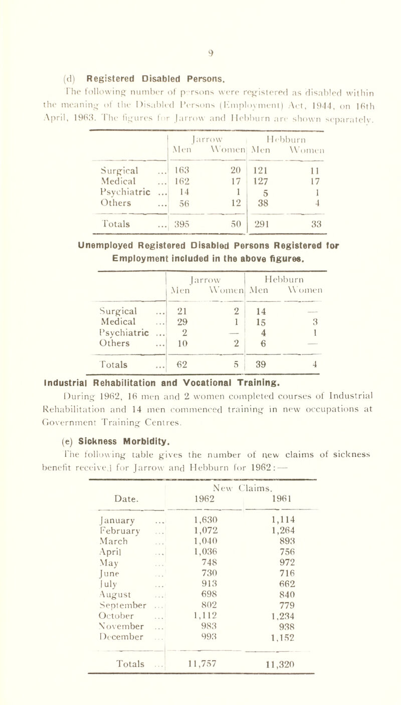 (d) Registered Disabled Persons. Ihe following number of p rsons were registered as disabled within the meaning of the Disabled Persons (Fmplovment) Act, 1944, on ]6lh April, 1963. The figures for Jarrow and Hebburn are shown separately. J arrow Men Women He Men bburn Women Surgical 163 20 121 11 Medical 162 17 127 17 Psychiatric ... 14 1 5 1 Others 56 12 38 4 Totals 395 50 291 33 Unemployed Registered Disabled Persons Registered tor Employment included in the above figures. I arrow Hebburn Men Women Men Women Surgical 21 2 14 Medical 29 1 15 3 Psychiatric ... 2 — 4 1 Others 10 2 6 Totals 62 5 39 4 Industrial Rehabilitation and Vocational Training. During 1962, 16 men and 2 women completed courses ot Industrial Rehabilitation and 14 men commenced training in new occupations at Government Training Centres. (e) Sickness Morbidity l'he following table gives the number of new claims of sickness benefit received for Jarrow and Hebburn for 1962: — New Claims. Date. 1962 1961 January 1,630 1,114 February 1,072 1,264 March 1,040 893 April 1,036 756 May 748 972 June 730 716 1 uly 913 662 August 698 840 September . 802 779 October 1,112 1,234 November 983 938 December 993 1,152 Totals ... 11,757 11,320