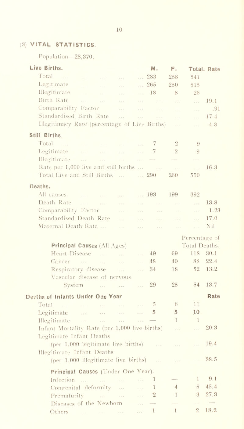 (3) VITAL STATISTICS, Population—28,370, 10 Live Births. M. F. Total. Rate Total 283 258 541 Legitimate 265 250 515 Illegitimate 18 8 26 Birth Rate 19.1 Comparability Factor .91 Standardised Birth Rate 17.4 Illegitimacy Rate (percentage of Live Births) 4.8 Still Births Total 7 2 9 Legitimate 7 2 9 Illegitimate — Rate per 1,000 live and still births ... 16.3 Total Live and Still Births 290 260 550 Deaths. All causes 193 199 392 Death Rate 13.8 Comparability Factor 1.23 Standardised Death Rate 17.0 Maternal Death Rate ... Nil Percentage of Principal Causes (All Ages) Total Deaths. Heart Disease 49 69 118 30.1 Cancer 48 40 88 22.4 Respiratory disease 34 18 52 13.2 Vascular disease of nervous System 29 25 54 13.7 Deaths of Infants Under One Year Rate Total 5 6 1 1 Legitimate 5 5 10 Illegitimate — 1 1 Infant Mortality Rate (per 1,000 live births) 20.3 Legitimate Infant Deaths (per 1,000 legitimate live births) 19.4 Illegitimate Infant Deaths (per 1,000 illegitimate live births) 38.5 Principal Causes (Under One Year). Infection 1 — 1 9.1 Congenital deformitv 1 4 5 45.4 Prematuritv 2 1 3 27.3 Diseases of the Newborn — — — — Others