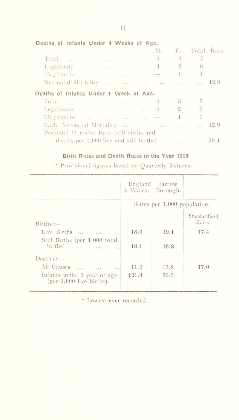 Deaths of Infants Under 4 Weeks of Age. M. Total 4 Legitimate ... ... ... 4 Illegitimate ... .. ... —• Neo-natal Mortality F. Total. Rate s 7 2 6 1 1 12.9 Deaths of Infants Under 1 Week of Age. l'otal 4 3 Legitimate ... ... ... ... 4 2 Illegitimate ... ... ... ... —1 1 Farlv Neo-natal Mortality Perinatal M rtalitv Rate (still births and deaths per 1,000 live and still births) 7 (1 1 12.9 29.1 Birth Rates and Death Rates in the Year 1952 * Provisional figures based on Quarterly Returns. England & Wales. J arrow Borough. Rates per 1,000 p opulation. Standardised Rirths : — Rates. Live Births ... 18.0 19.1 17.4 Still Births (per 1,000 total births) 18.1 16.3 Deaths :— All Causes 11.9 13.8 17.0 Infants under 1 year of age 121.4 20.3 (per 1,000 live births). t Lowest ever recorded.