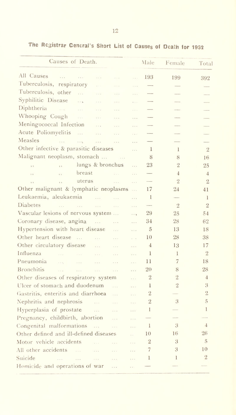 The Registrar Cenerai s Short List of Causes of Death for 1932 Causes of Death. Male Female Tota All Causes 193 199 392 I uberculosis, respiratory — Tuberculosis, other — Syphilitic Disease — Diphtheria — — Whooping Cough — — — Meningococcal Infection — — — Acute Poliomyelitis — — Measles — — Other infective & parasitic diseases 1 1 2 Malignant neoplasm, stomach ... S 8 16 ,, ,, lungs & bronchus 23 2 25 ,, ,, breast — 4 4 ,, ,, uterus — 2 2 Other malignant & lymphatic neoplasms 17 24 41 Leukaemia, aleukaemia 1 — 1 Diabetes — 2 2 Vascular lesions of nervous system ... ., 29 25 54 Coronary disease, angina 34 28 62 Hypertension with heart disease 5 13 18 Other heart disease ... 10 28 38 Other circulatory disease 4 13 17 Influenza 1 1 2 Pneumonia 11 7 18 Bronchitis 20 8 2S Other diseases of respiratory system 2 2 4 Ldcer of stomach and duodenum 1 2 3 Gastritis, enteritis and diarrhoea 2 — 2 Nephritis and nephrosis 2 3 5 Hyperplasia of prostate 1 — i Pregnancy, childbirth, abortion — — — Congenital malformations 1 3 4 Other defined and ill-defined diseases 10 16 26 Motor vehicle accidents 2 3 5 All other accidents 7 3 10 Suicide 1 1 2 Homicide and operations of war — — —