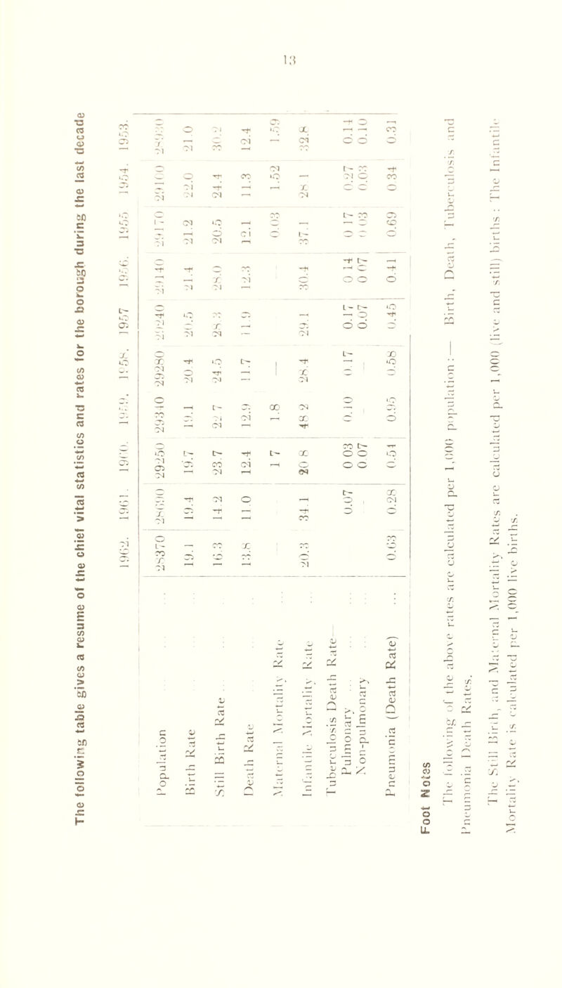 The following table gives a resume of the chief vital statistics and rates for the borough during the last decade l.'l J Ik* following* of the above rates are calculated per 1,000 population:— Birth, Death, Tuberculosis and Jneumonia Death Rates.