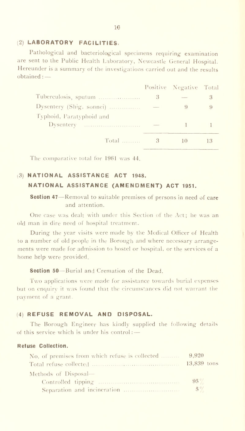 (2) LABORATORY FACILITIES, Pathological and bacteriological specimens requiring examination are sent to the Public Health Laboratory, Newcastle General Hospital. Hereunder is a summary of the investigations carried out and the results obtained : — Positive Negative Total Tuberculosis, sputum 3 — 3 Dysentery (Slug, sonnei) — 9 9 Typhoid, Paratyphoid and Dysenterv — 1 1 Total 3 10 13 The comparative total for 1961 was 44. (3) NATIONAL ASSISTANCE ACT 1948. NATIONAL ASSISTANCE (AMENDMENT) ACT 1951. Section 47—Removal to suitable premises of persons in need of care and attention. One case was dealt with under this Section of the Act; he was an old man in dire need of hospital treatment. During the year visits were made by the Medical Officer of Health to a number of old people in the Borough and where necessary arrange- ments were made for admission to hostel or hospital, or the services of a home help were provided. Section 50—Burial and Cremation of the Dead. Two applications were made for assistance towards burial expenses but on enquiry it was found that the circumstances did not warrant the pavment of a grant. (4) REFUSE REMOVAL AND DISPOSAL. The Borough Engineer has kindly supplied the following details of this service which is under his control: — Refuse Coliection. No. of premises from which refuse is collected 9,920 Total refuse collected 13,839 tons Methods of Disposal- Controlled tipping 95 Separation and incineration 5‘