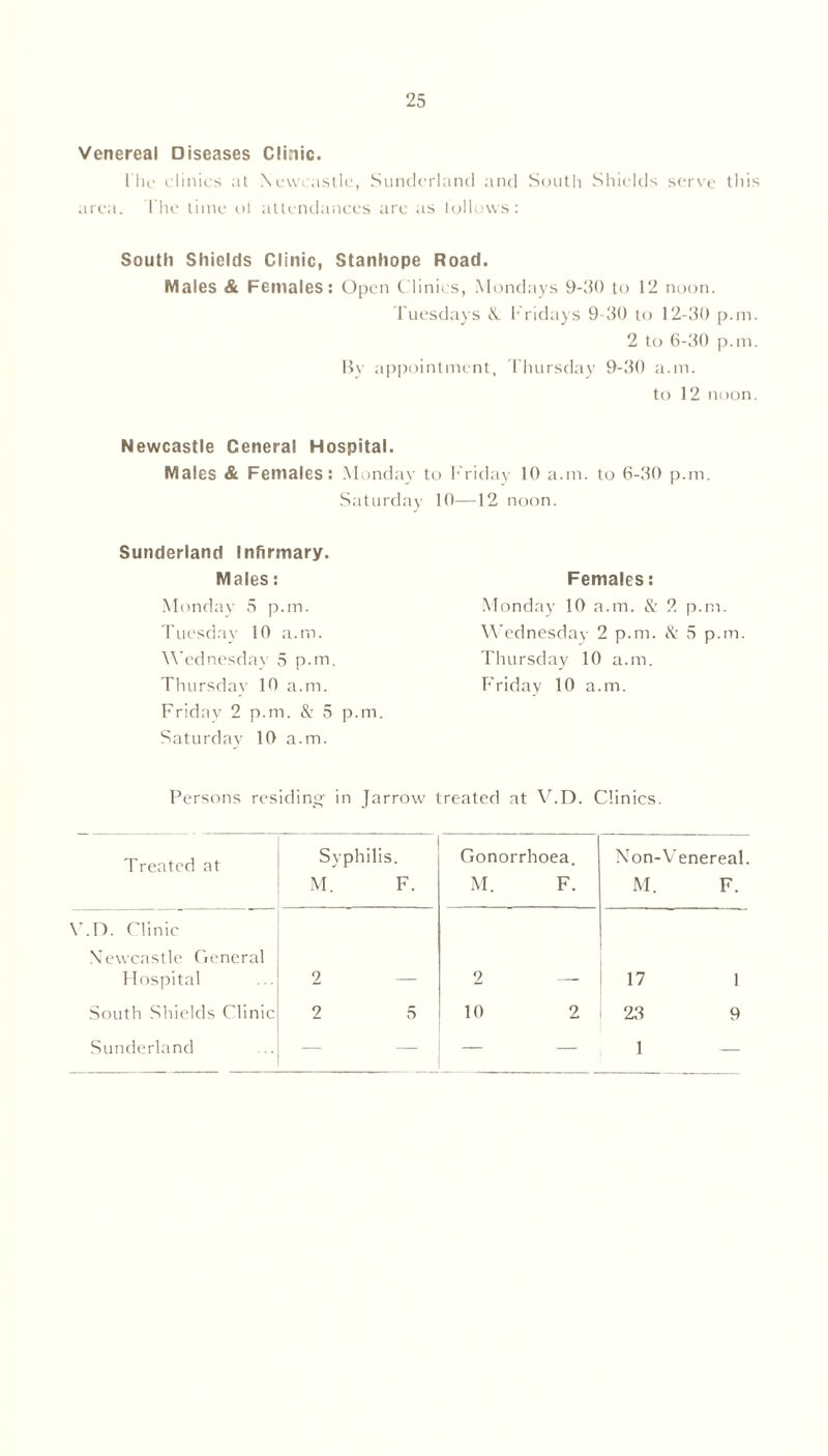 Venereal Diseases Clinic. I'he clinics at Newcastle, Sunderland and South Shields serve this area. I'he time ot attendances arc as lollows: South Shields Clinic, Stanhope Road. Males & Females: Open Clinics, Mondays 9-110 to 12 noon. Tuesdays N. Fridays 9-30 to 12-30 p.m. 2 to 6-30 p.m. Bv appointment, Thursday 9-30 a.m. to 12 noon. Newcastle General Hospital. Males & Females: Monday to Friday 10 a.m. to 6-30 p.m. Saturday 10—12 noon. Sunderland Infirmary. Males: Monday 5 p.m. Tuesday 10 a.m. Wednesday 5 p.m. Thursday 10 a.m. Friday 2 p.m. & 5 p.m. Saturday 10 a.m. Females: Monday 10 a.m. & 2 p.m. Wednesday 2 p.m. & 5 p.m. Thursday 10 a.m. Friday 10 a.m. Persons residing in Jarrow treated at V.D. Clinics. Treated at Syphilis. M. F. Gonorrhoea. M. F. Non-Venereal. M. F. V.D. Clinic Newcastle General Hospital 2 — 2 17 1 South Shields Clinic 2 5 10 2 23 9 Sunderland — — 1 —
