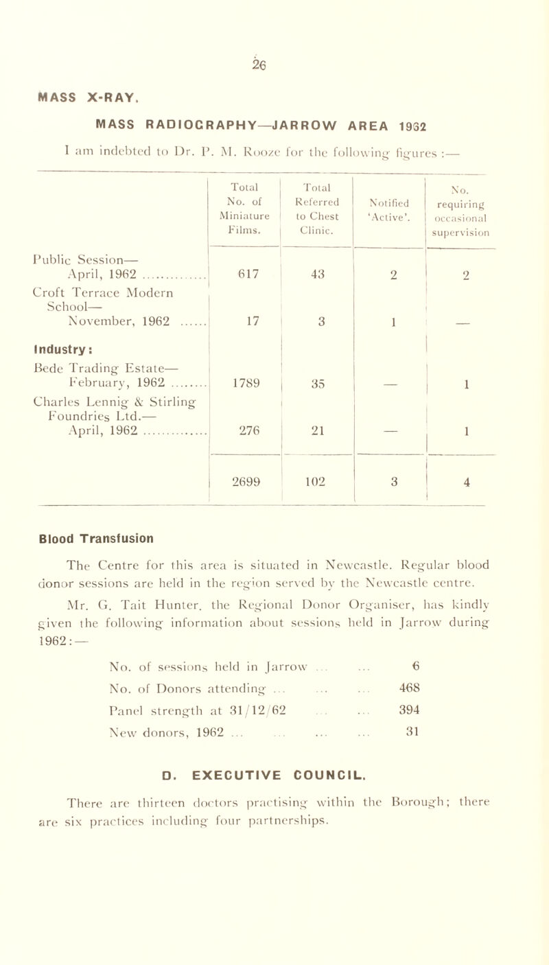 MASS X-RAY. MASS RADIOCRAPHY —J ARROW AREA 1932 I am indebted to Dr. P. M. Rooze tor the following- figures : — Total Total No. N o. of Referred Notified requiring Miniature to Chest ‘Active’. occasional Films. Clinic. supervision Public Session— April, 1962 617 48 2 2 Croft Terrace Modern School— November, 1962 17 3 1 — Industry: Bede Trading Estate— February, 1962 1789 35 — Charles Lennig & Stirling Foundries Ltd.— April, 1962 276 21 — 1 2699 102 3 4 Blood Transfusion The Centre for this area is situated in Newcastle. Regular blood donor sessions are held in the region served by the Newcastle centre. Mr. G. Tait Hunter, the Regional Donor Organiser, has kindly given the following information about sessions held in Jarrow during 1962: — No. of sessions held in Jarrow 6 No. of Donors attending ... 468 Panel strength at 31/12 62 394 New donors, 1962 ... 31 D. EXECUTIVE COUNCIL. There arc thirteen doctors practising within the Borough; there are six practices including four partnerships.